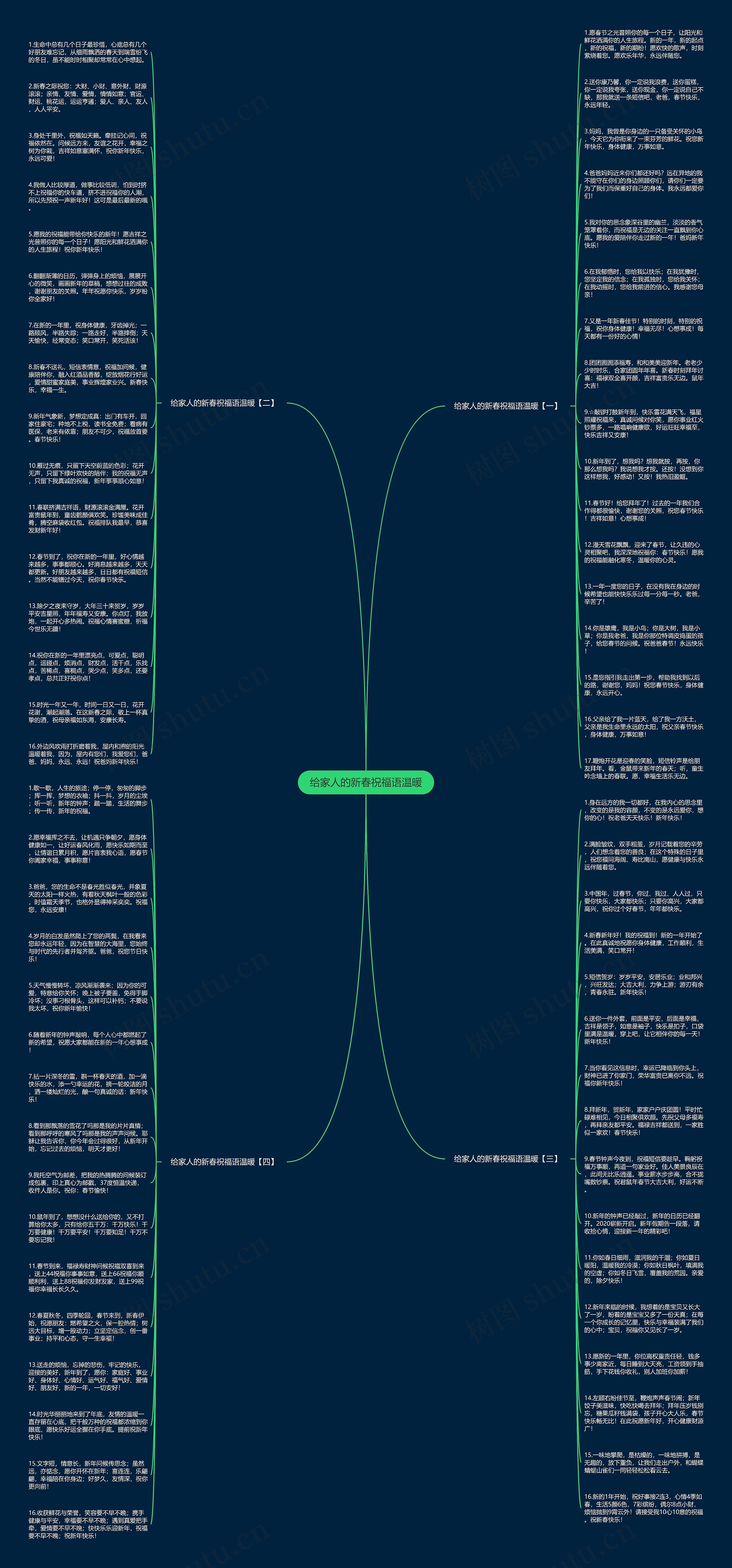 给家人的新春祝福语温暖思维导图