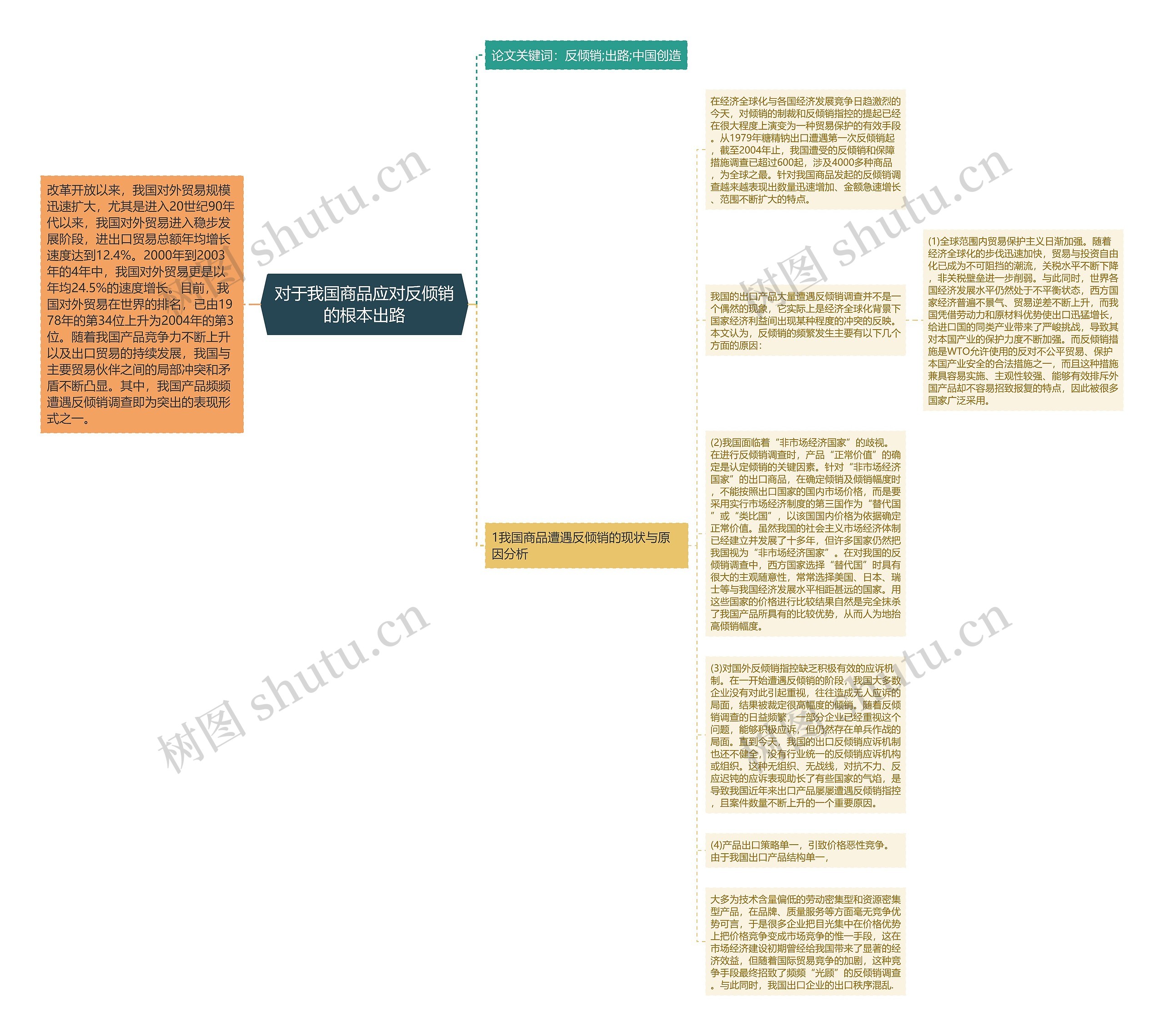 对于我国商品应对反倾销的根本出路思维导图