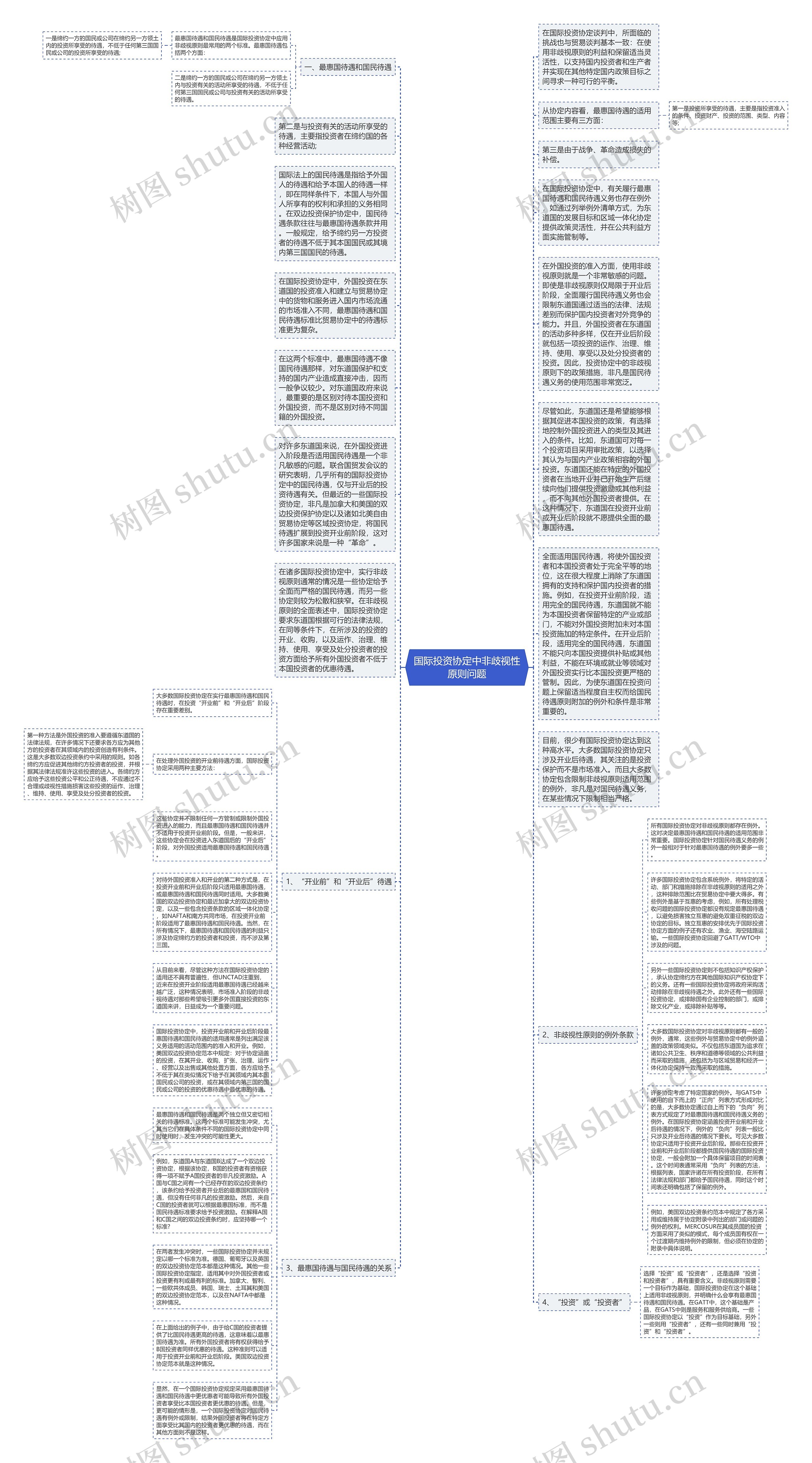 国际投资协定中非歧视性原则问题思维导图