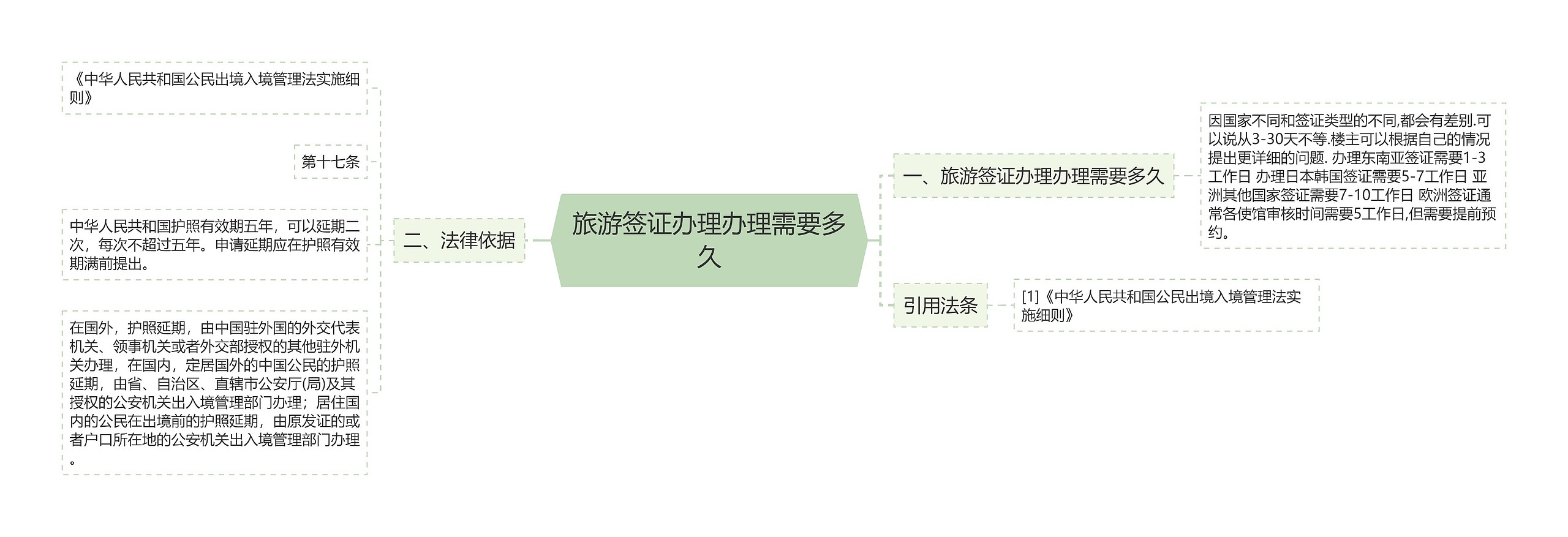 旅游签证办理办理需要多久思维导图