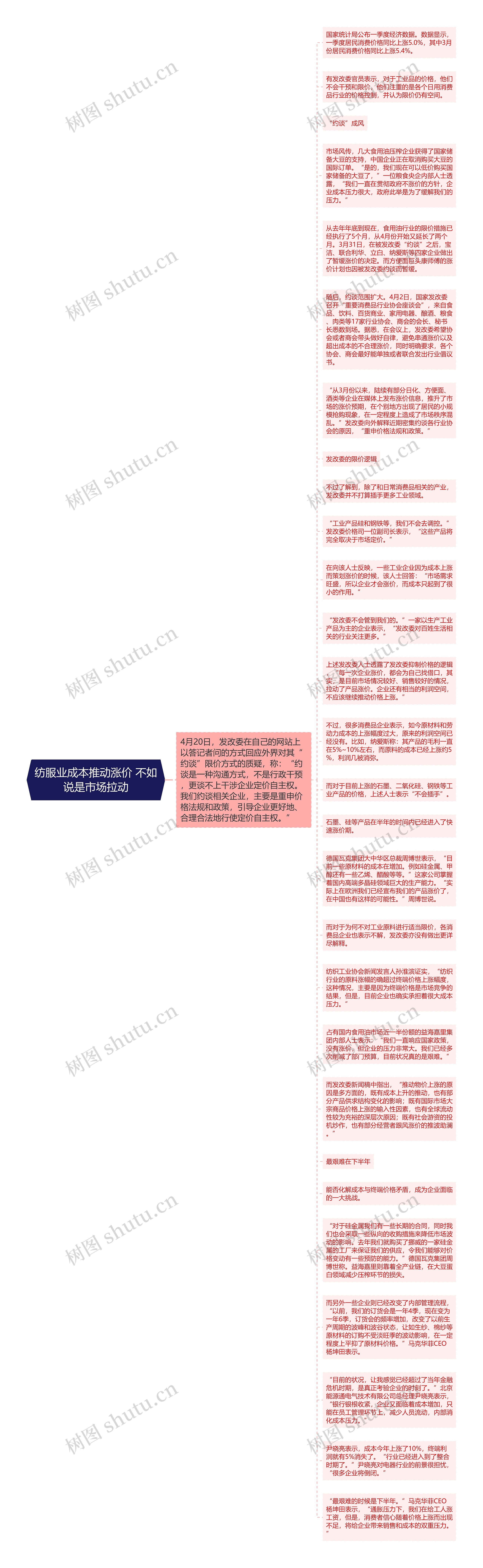 纺服业成本推动涨价 不如说是市场拉动思维导图高清图 纺服业成本推动涨价 不如说是市场拉动思维导图