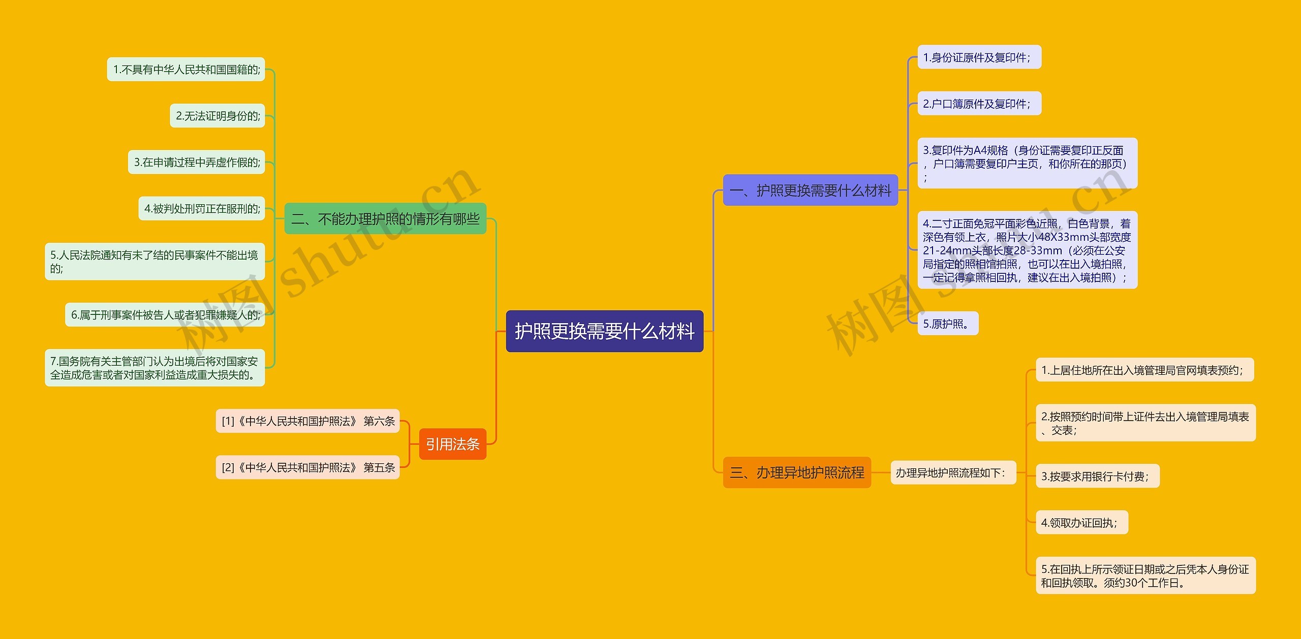 护照更换需要什么材料思维导图