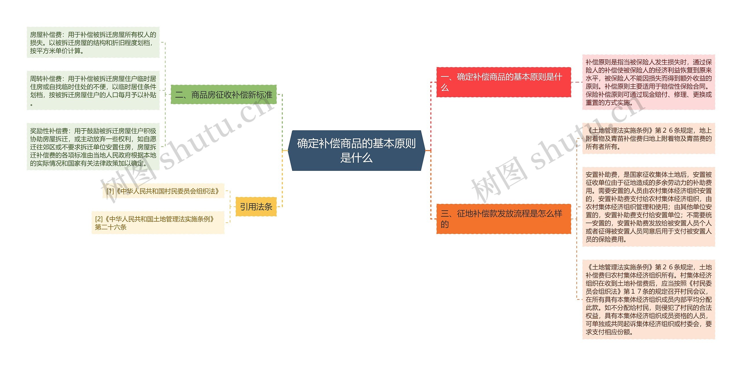 确定补偿商品的基本原则是什么