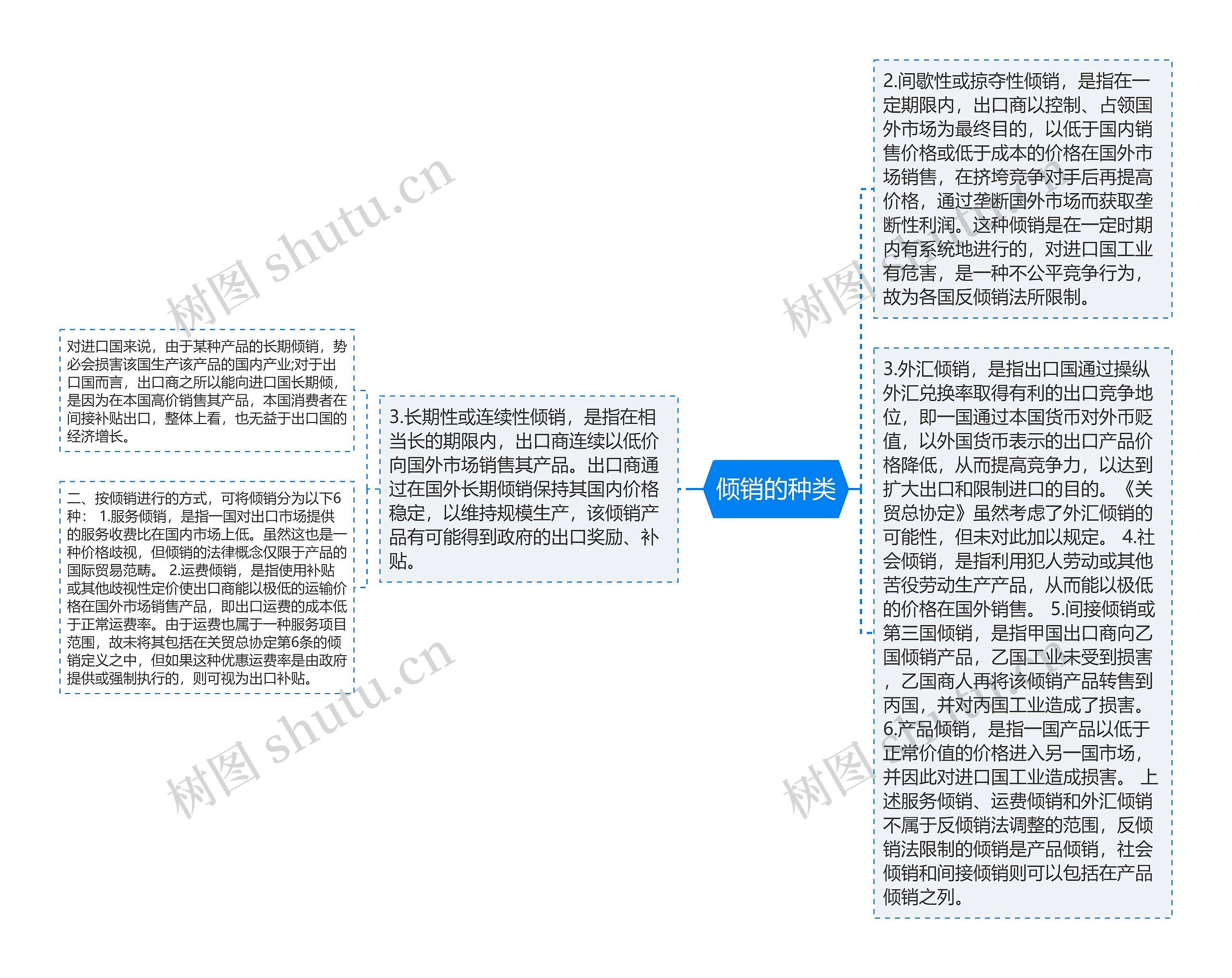 倾销的种类 倾销的种类