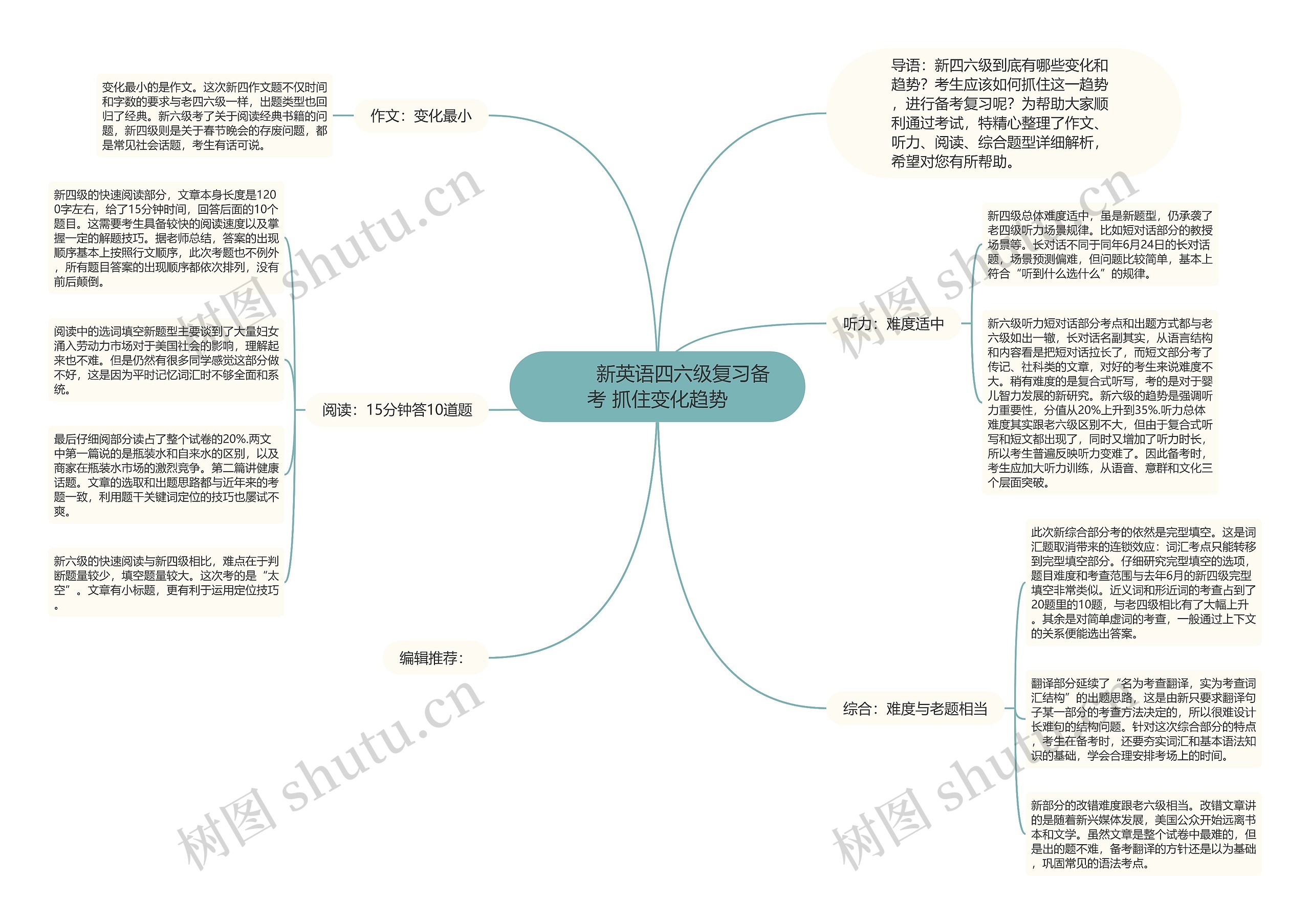         	新英语四六级复习备考 抓住变化趋势思维导图