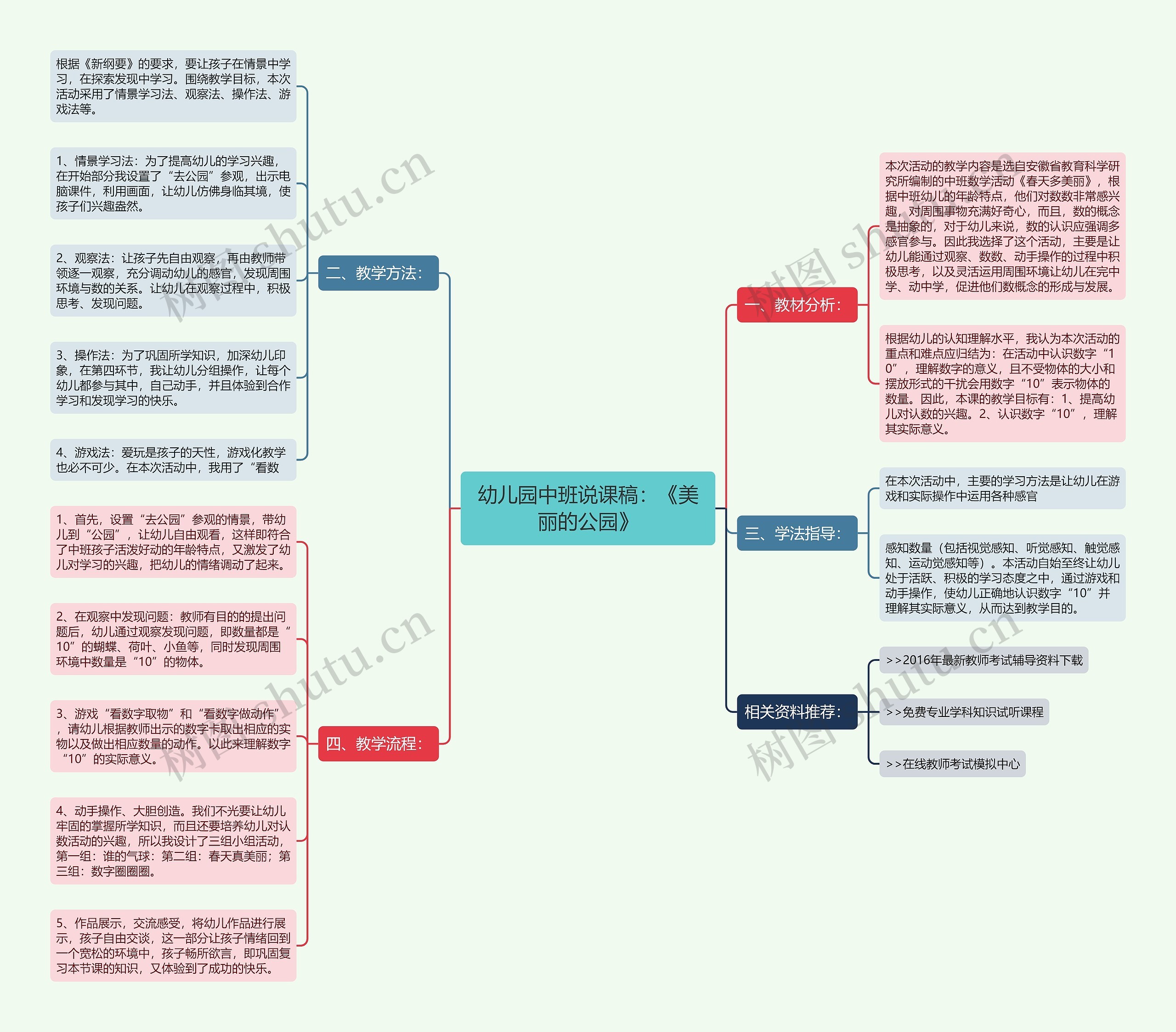 幼儿园中班说课稿：《美丽的公园》思维导图