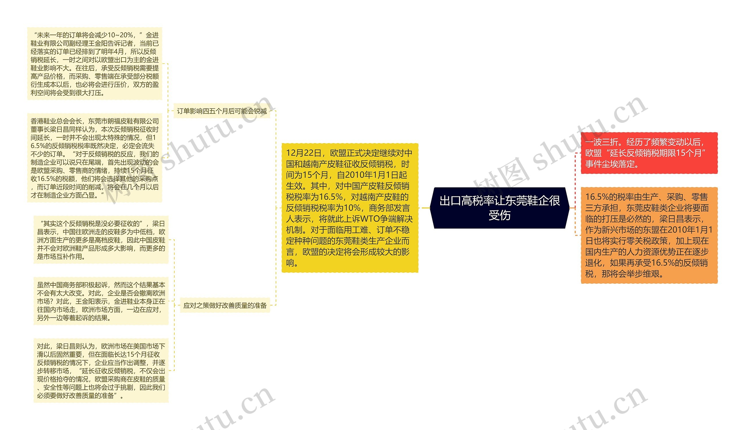 出口高税率让东莞鞋企很受伤思维导图