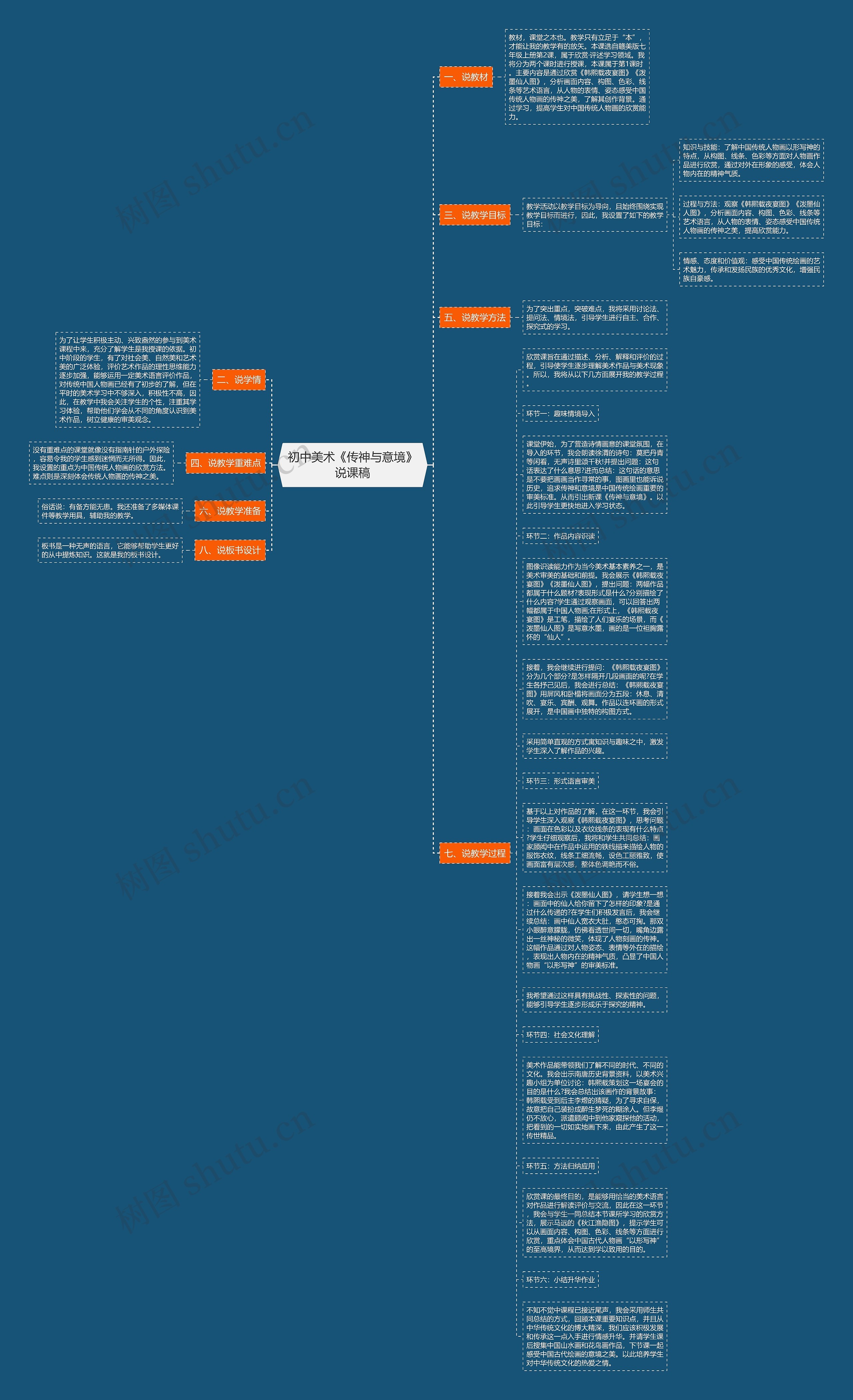初中美术《传神与意境》说课稿思维导图