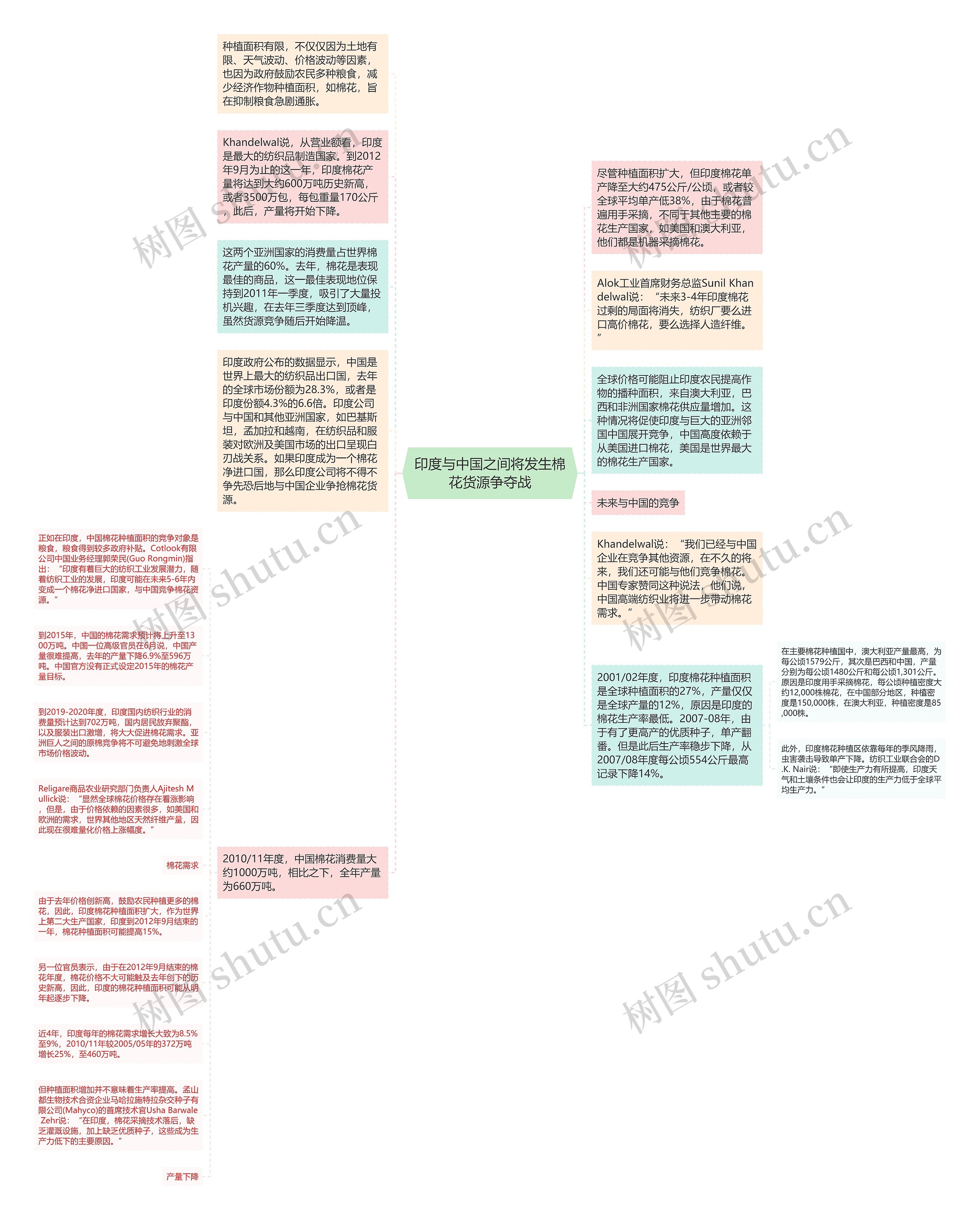 印度与中国之间将发生棉花货源争夺战思维导图