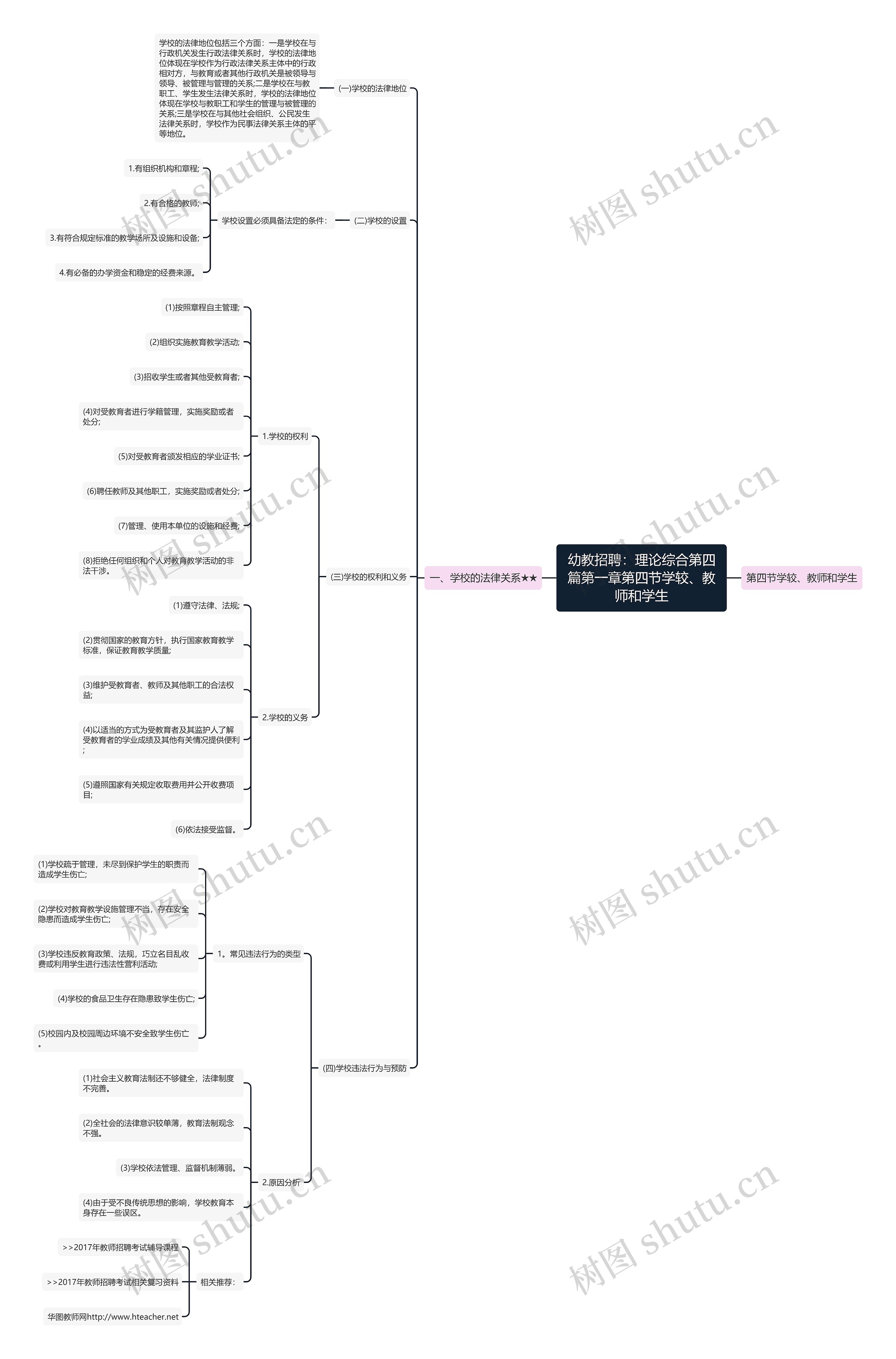 幼教招聘：理论综合第四篇第一章第四节学较、教师和学生思维导图