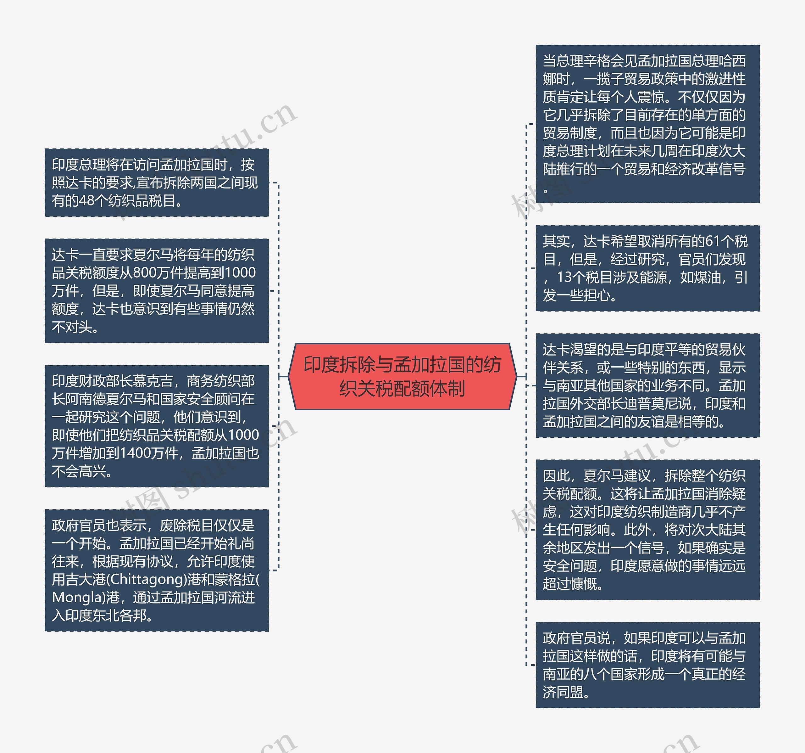 印度拆除与孟加拉国的纺织关税配额体制思维导图