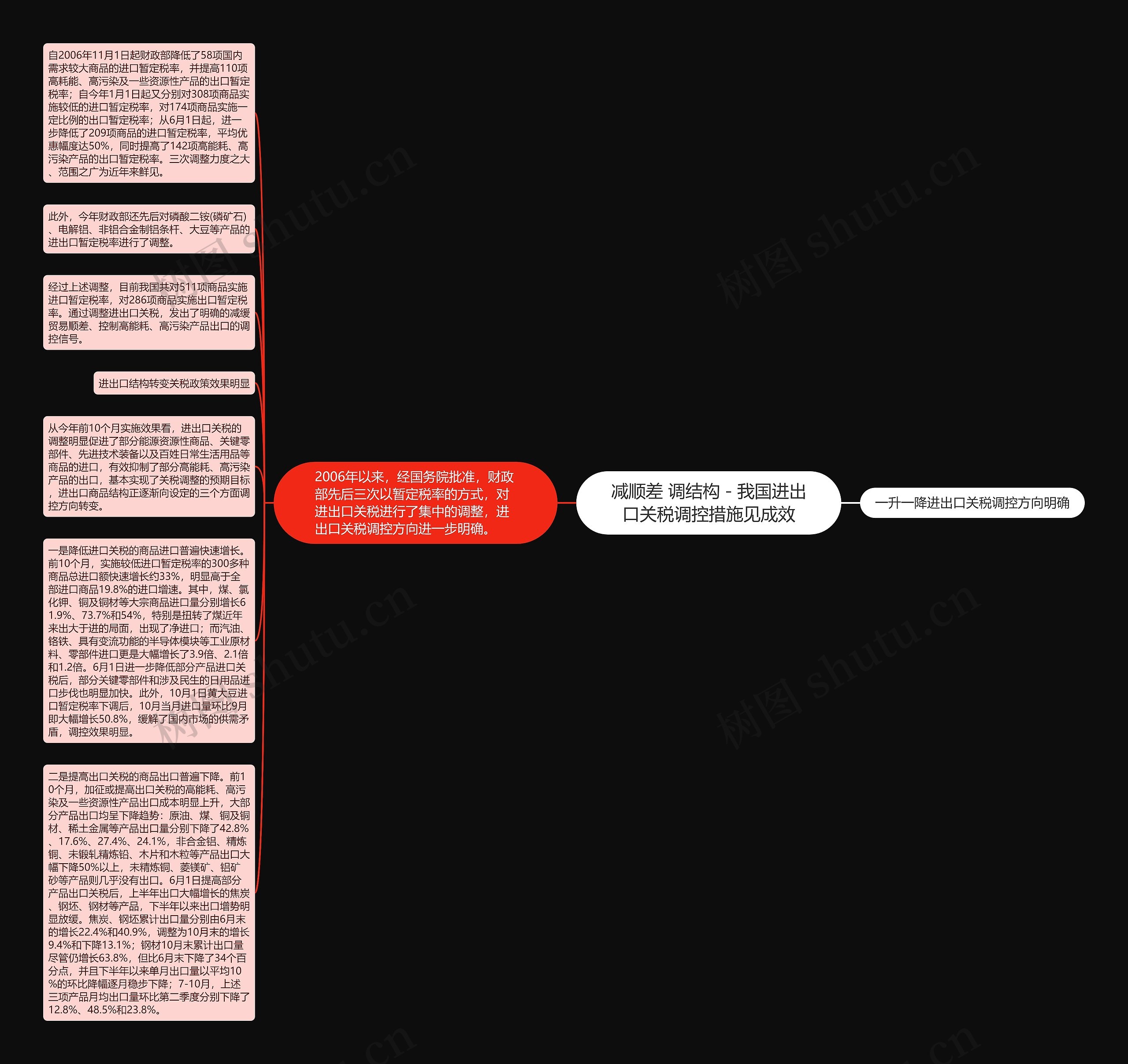 减顺差 调结构－我国进出口关税调控措施见成效思维导图