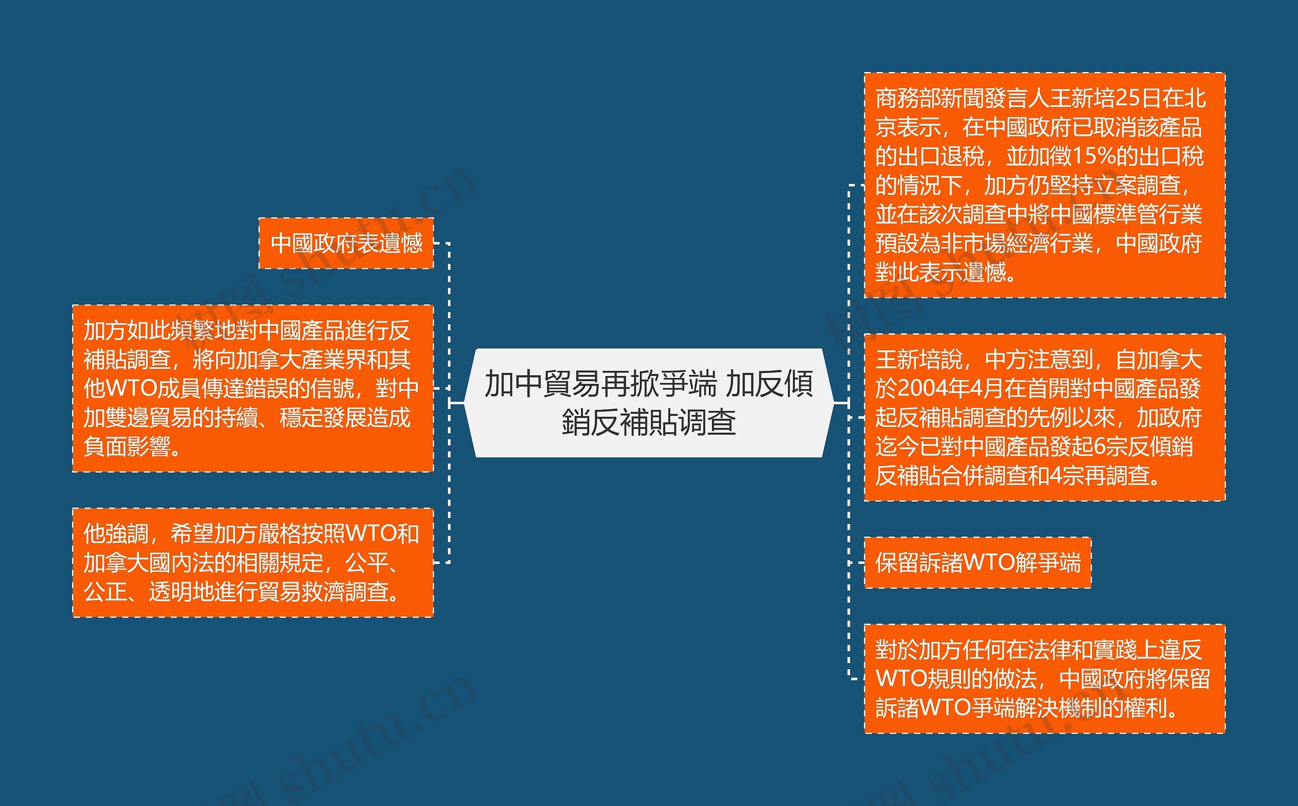 加中貿易再掀爭端 加反傾銷反補貼调查思维导图