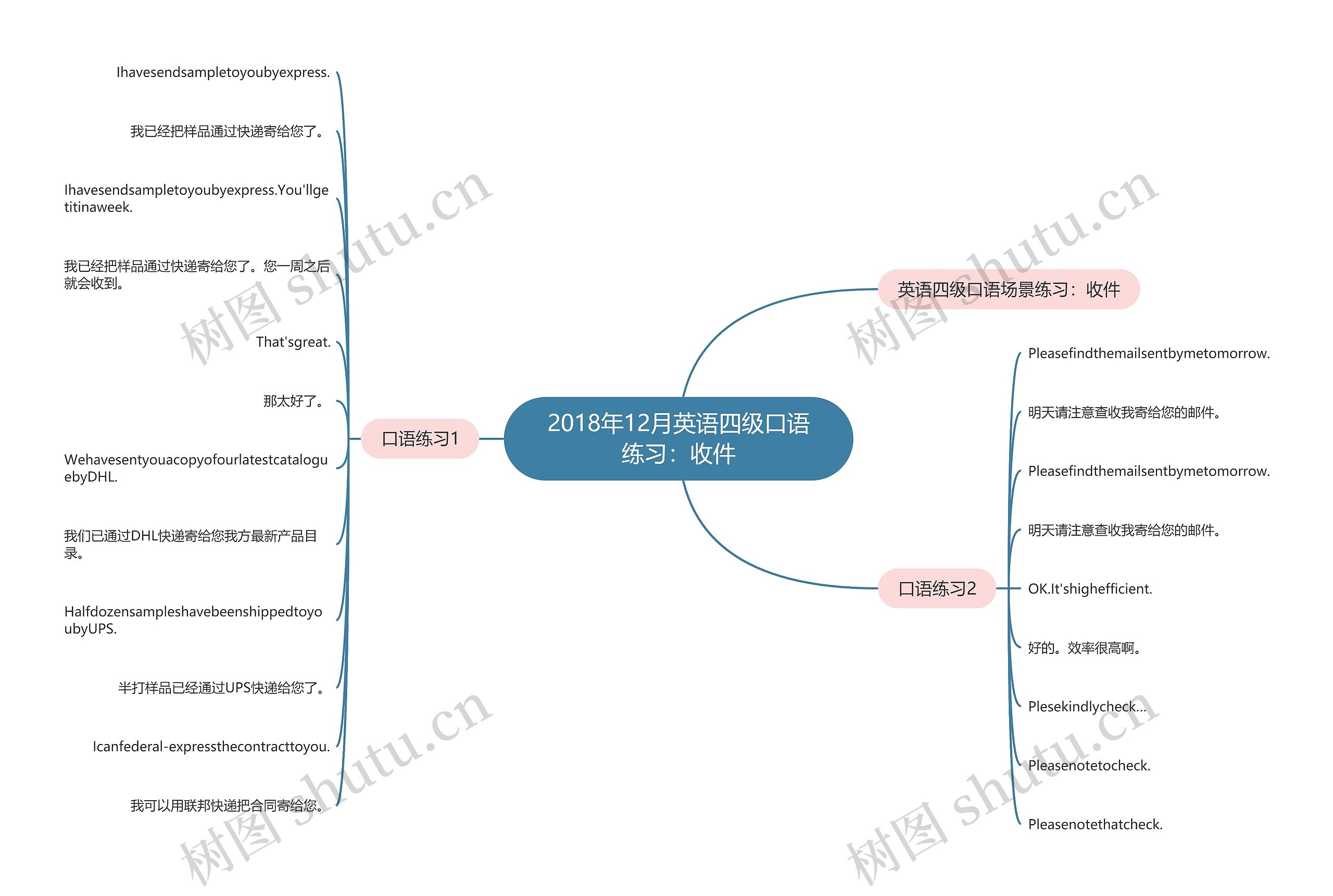 2018年12月英语四级口语练习：收件思维导图