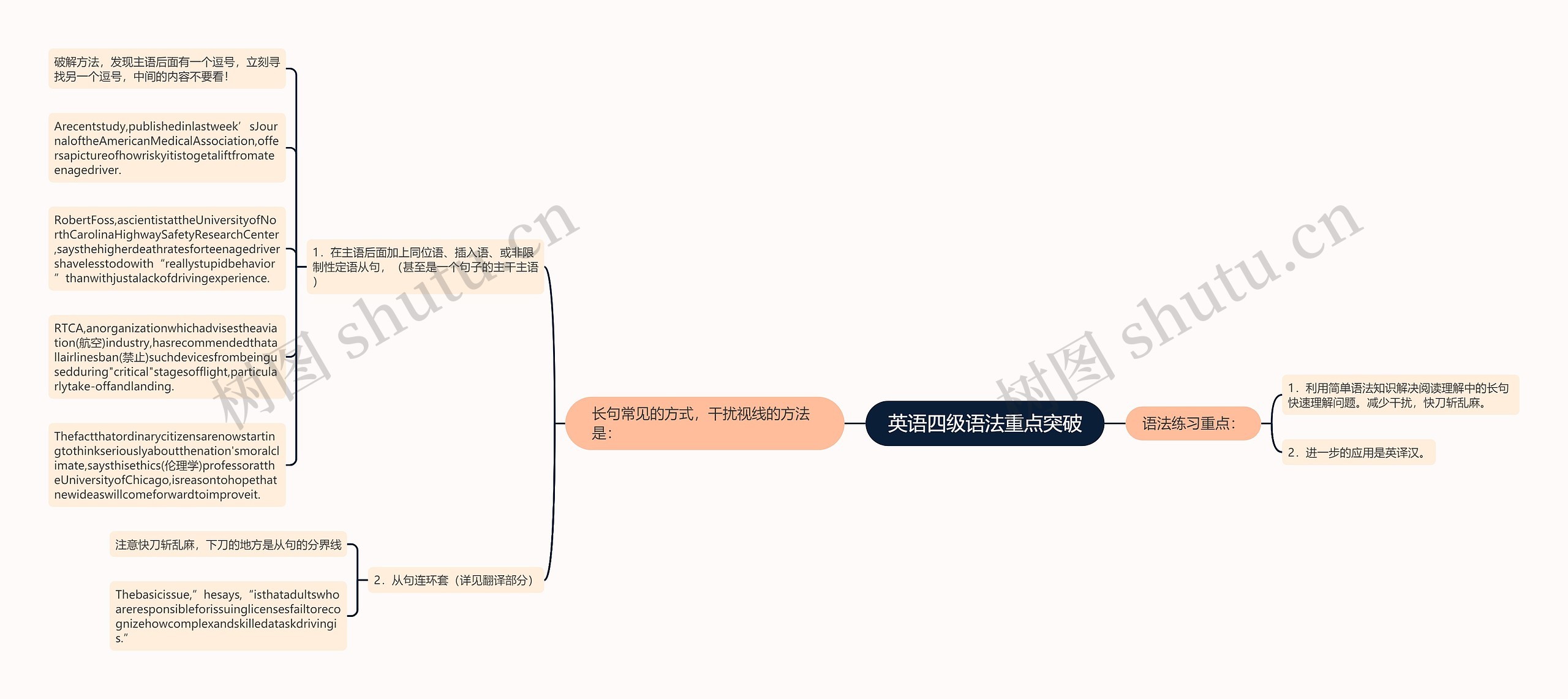 英语四级语法重点突破思维导图