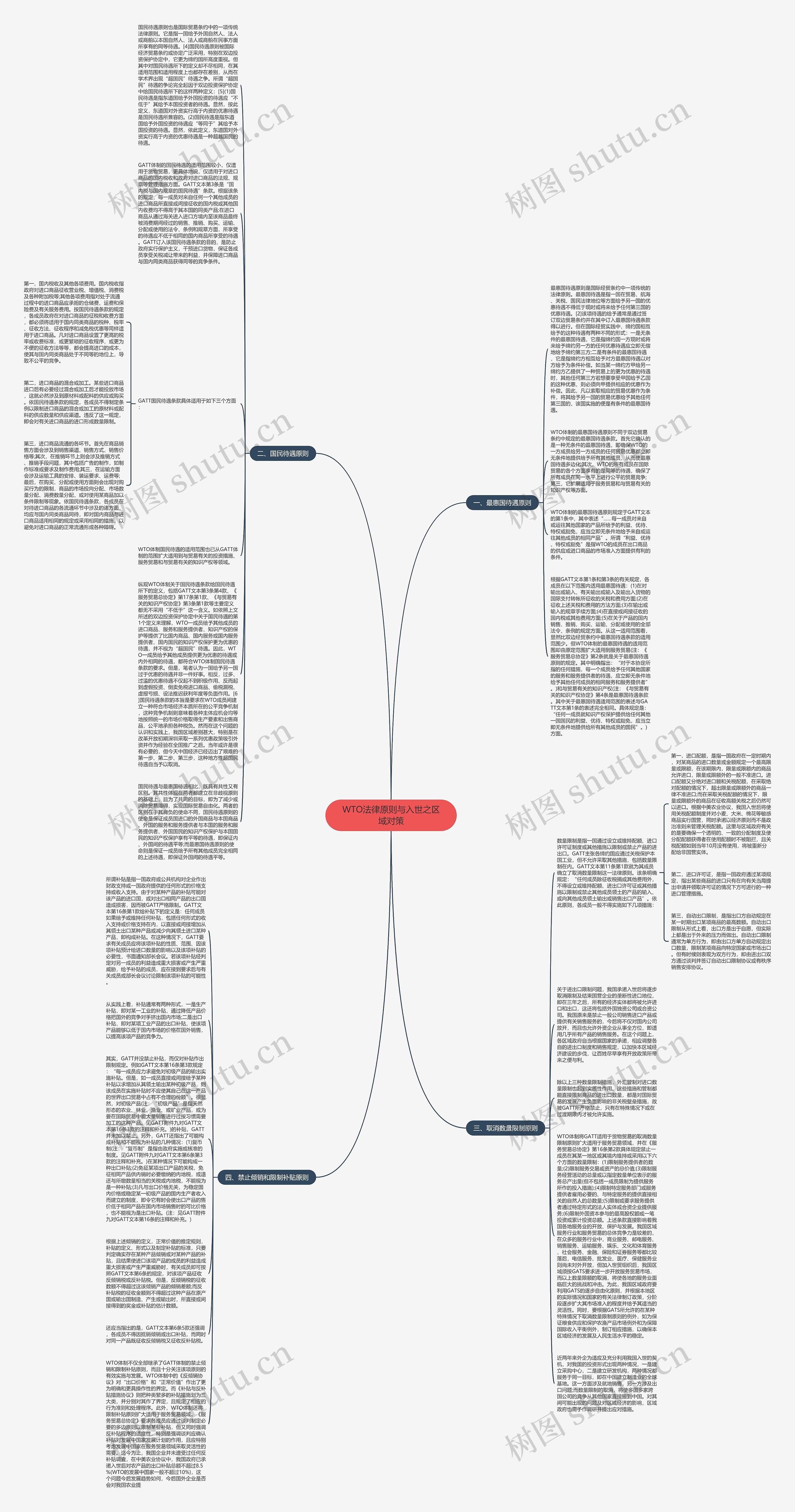 WTO法律原则与入世之区域对策思维导图