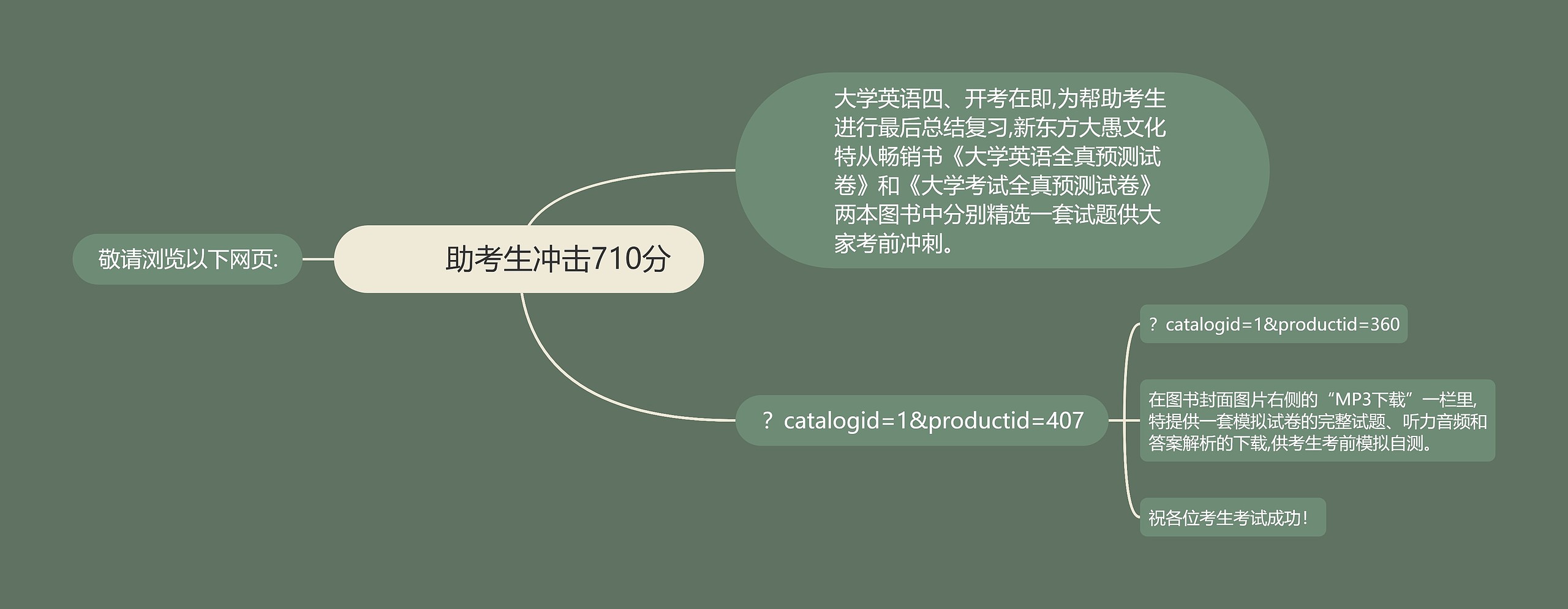         	助考生冲击710分思维导图