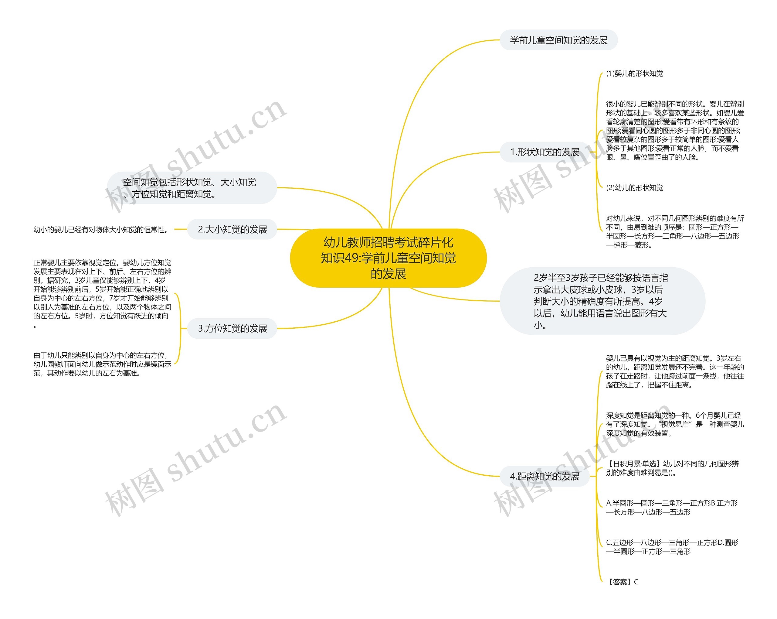 幼儿教师招聘考试碎片化知识49:学前儿童空间知觉的发展思维导图