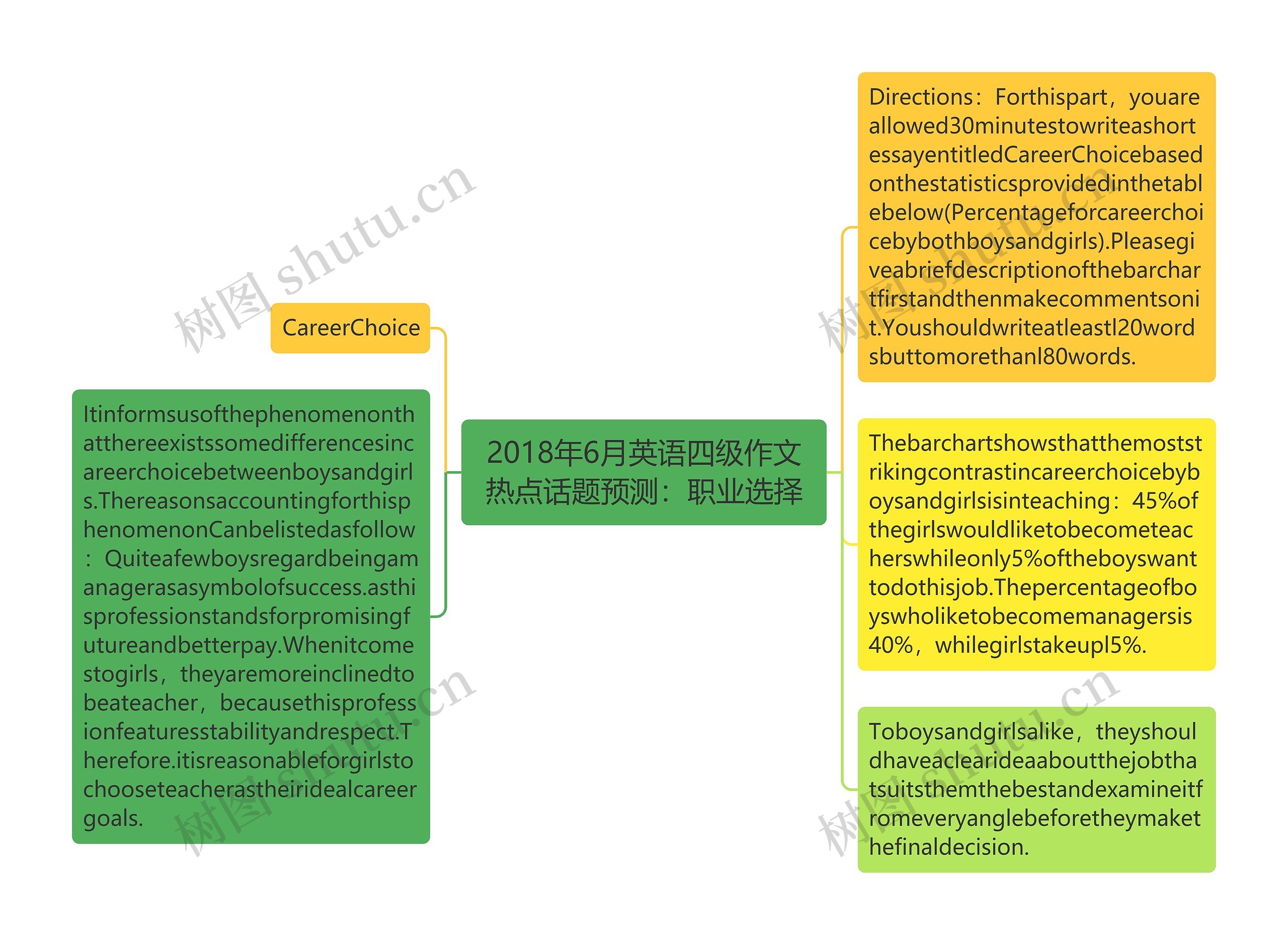 2018年6月英语四级作文热点话题预测：职业选择思维导图