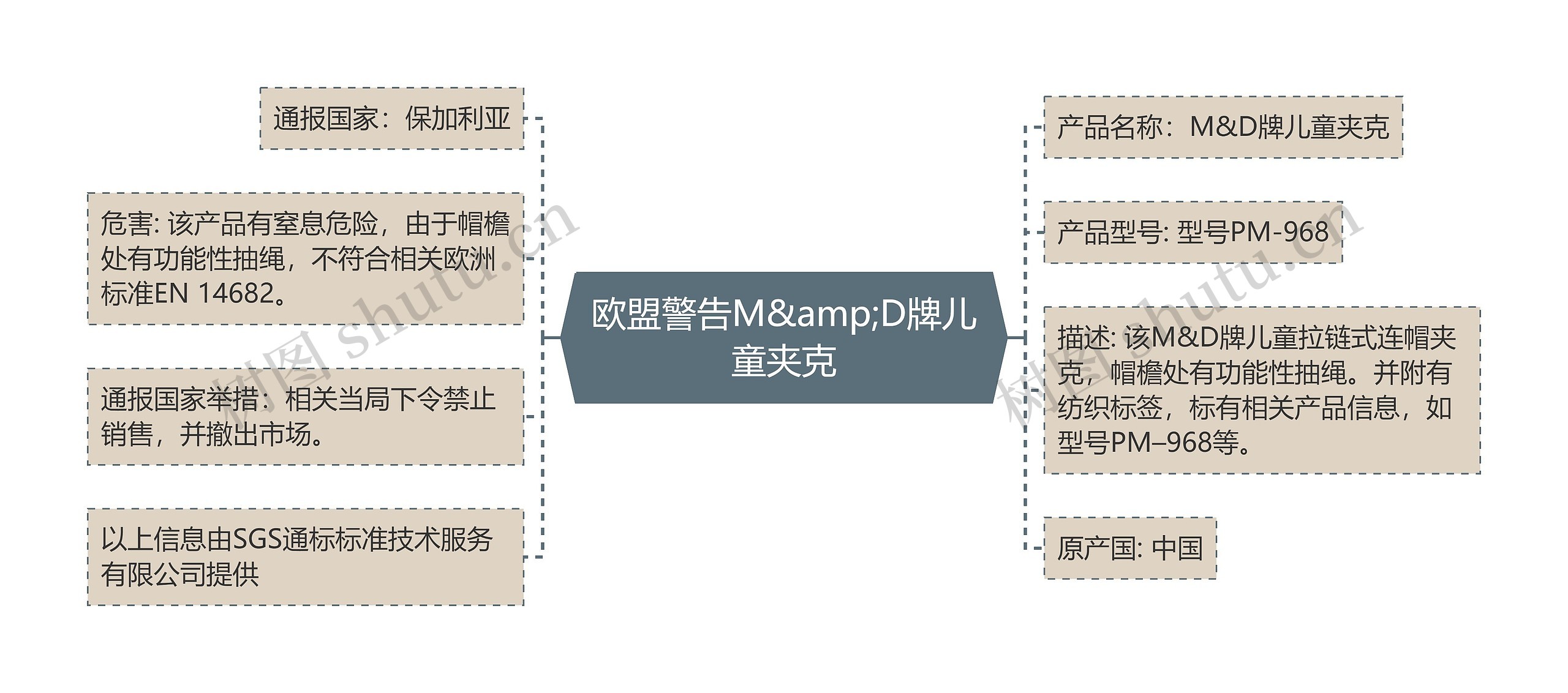 欧盟警告M&amp;D牌儿童夹克思维导图