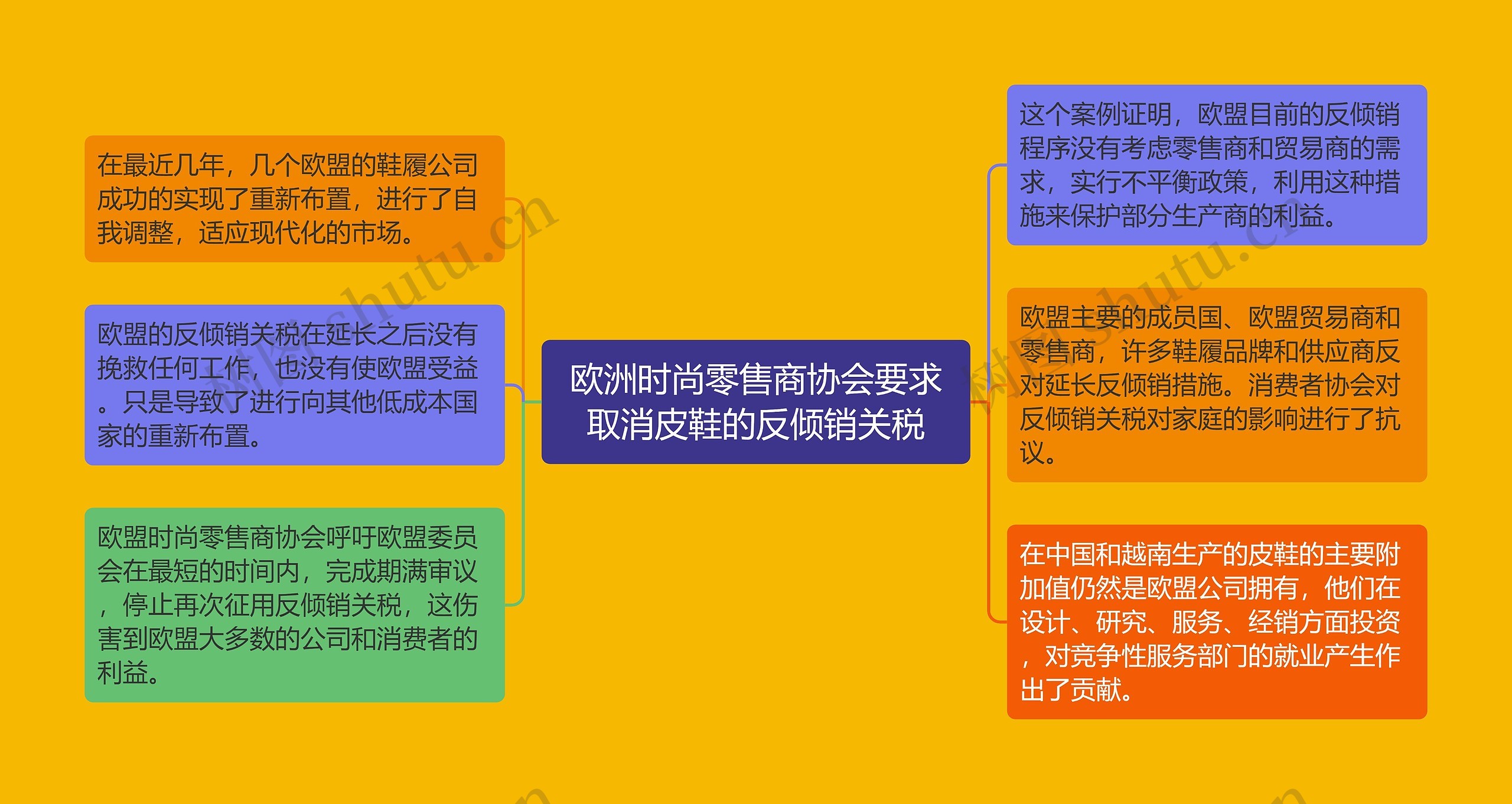 欧洲时尚零售商协会要求取消皮鞋的反倾销关税思维导图