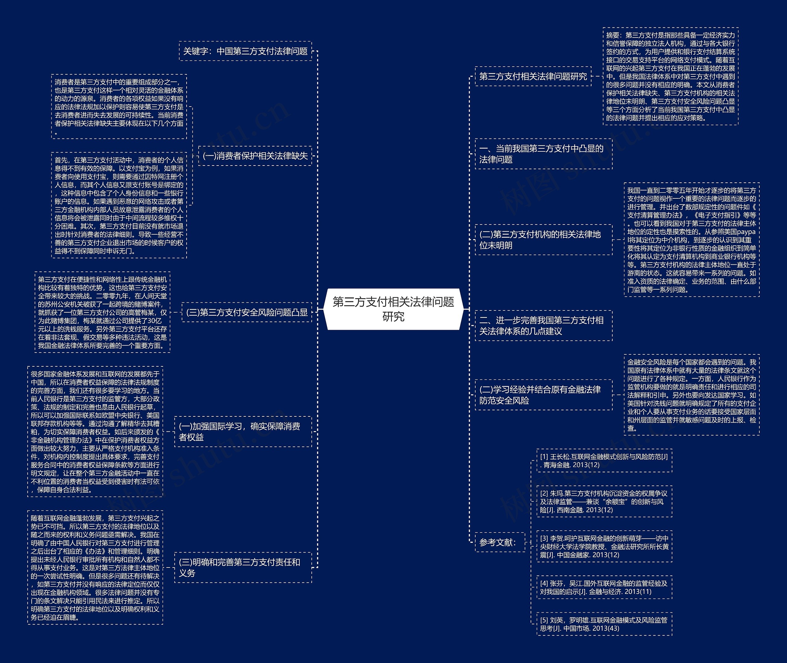 第三方支付相关法律问题研究思维导图