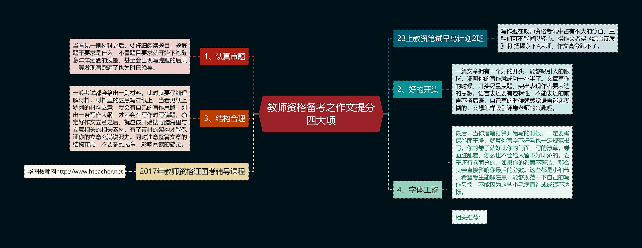 教师资格备考之作文提分四大项思维导图