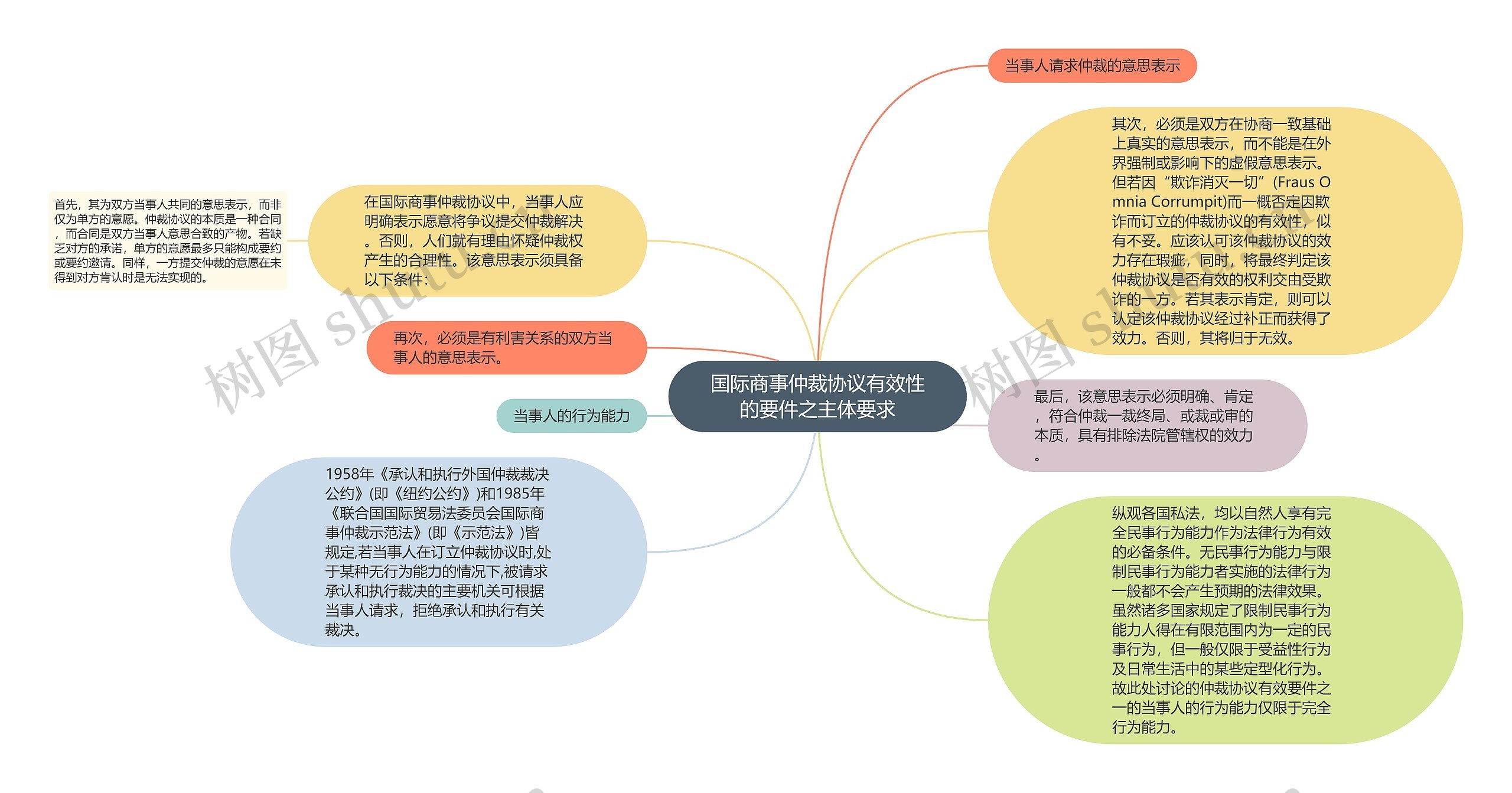 国际商事仲裁协议有效性的要件之主体要求思维导图