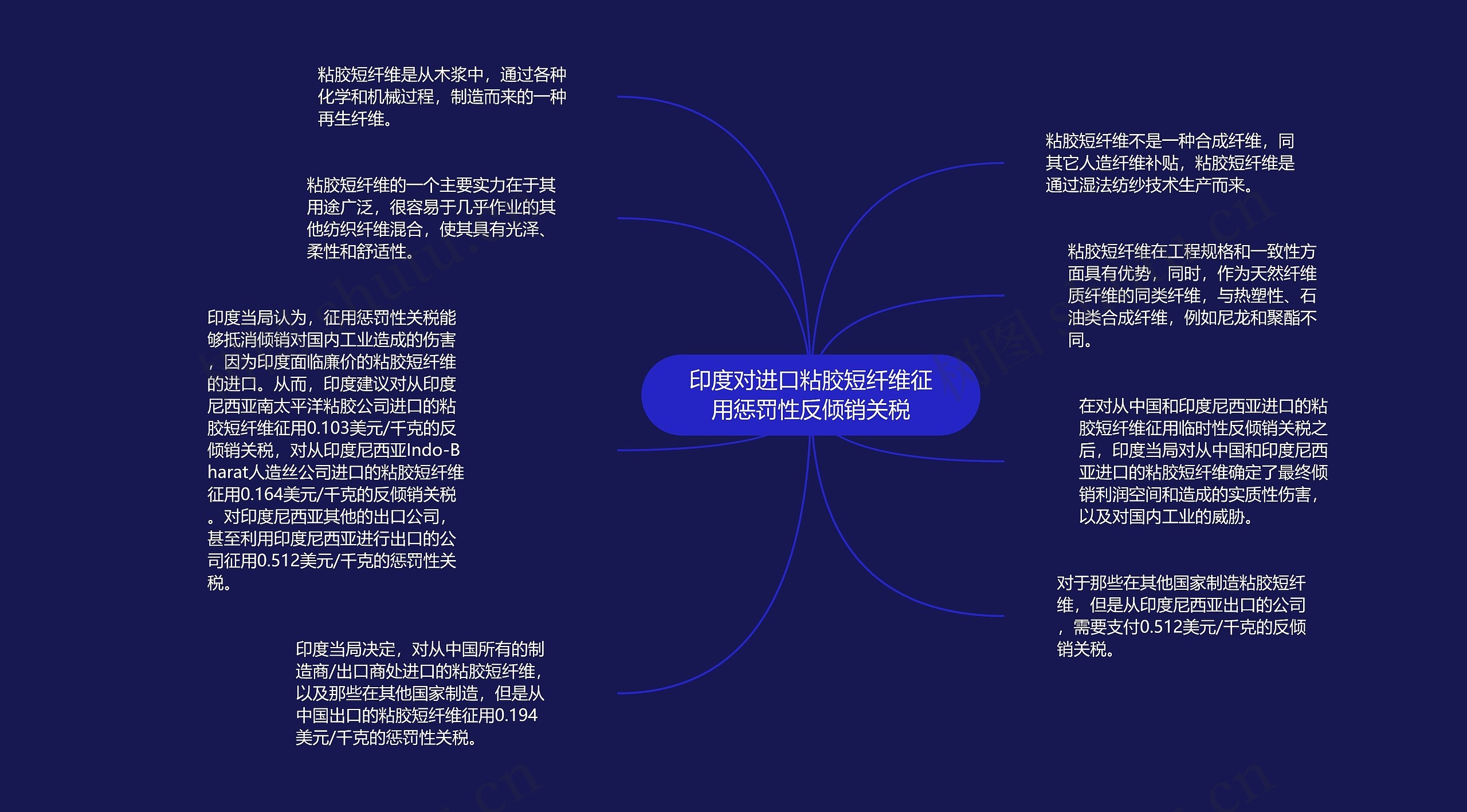 印度对进口粘胶短纤维征用惩罚性反倾销关税思维导图