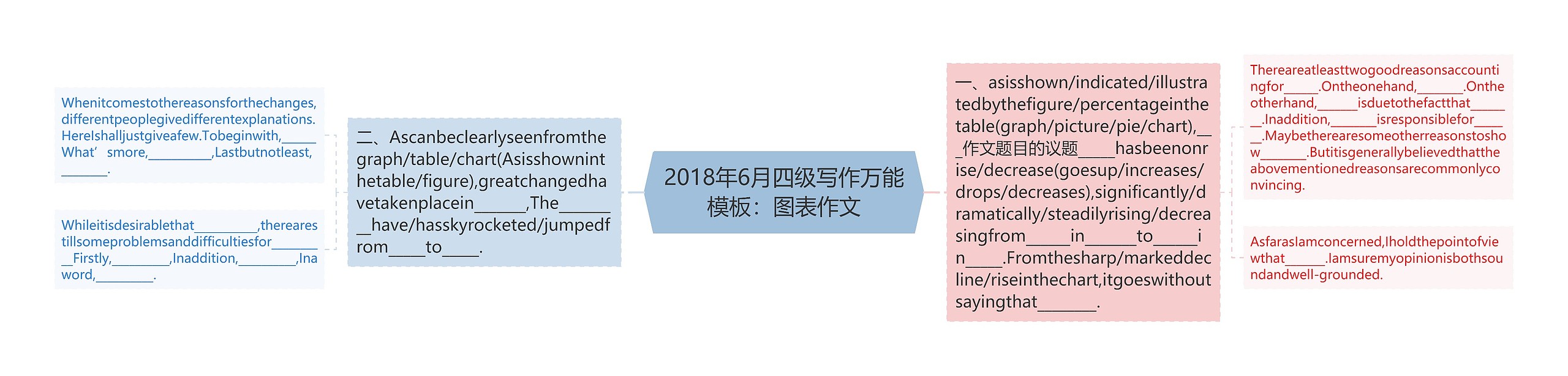 2018年6月四级写作万能：图表作文思维导图