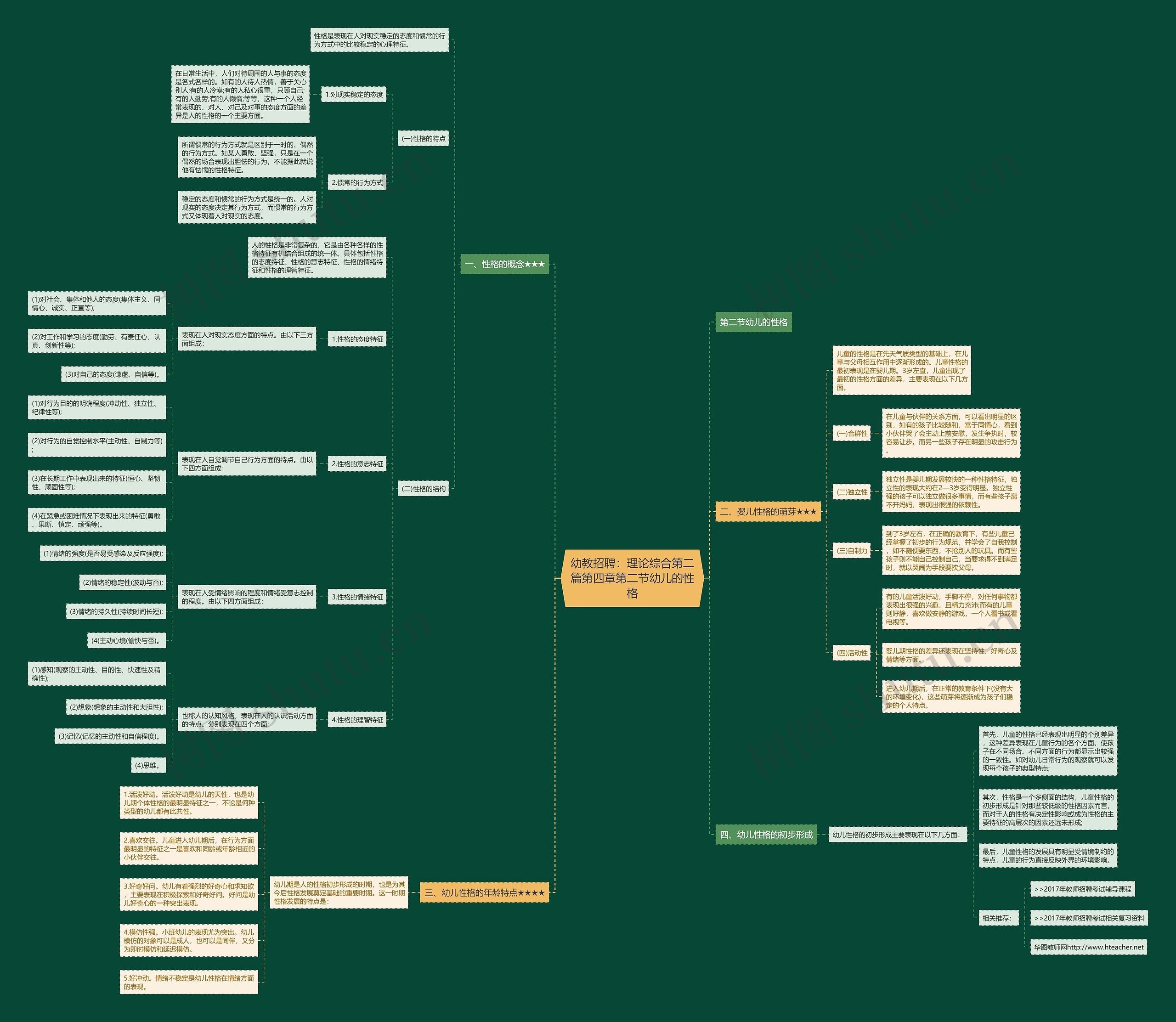 幼教招聘：理论综合第二篇第四章第二节幼儿的性格思维导图