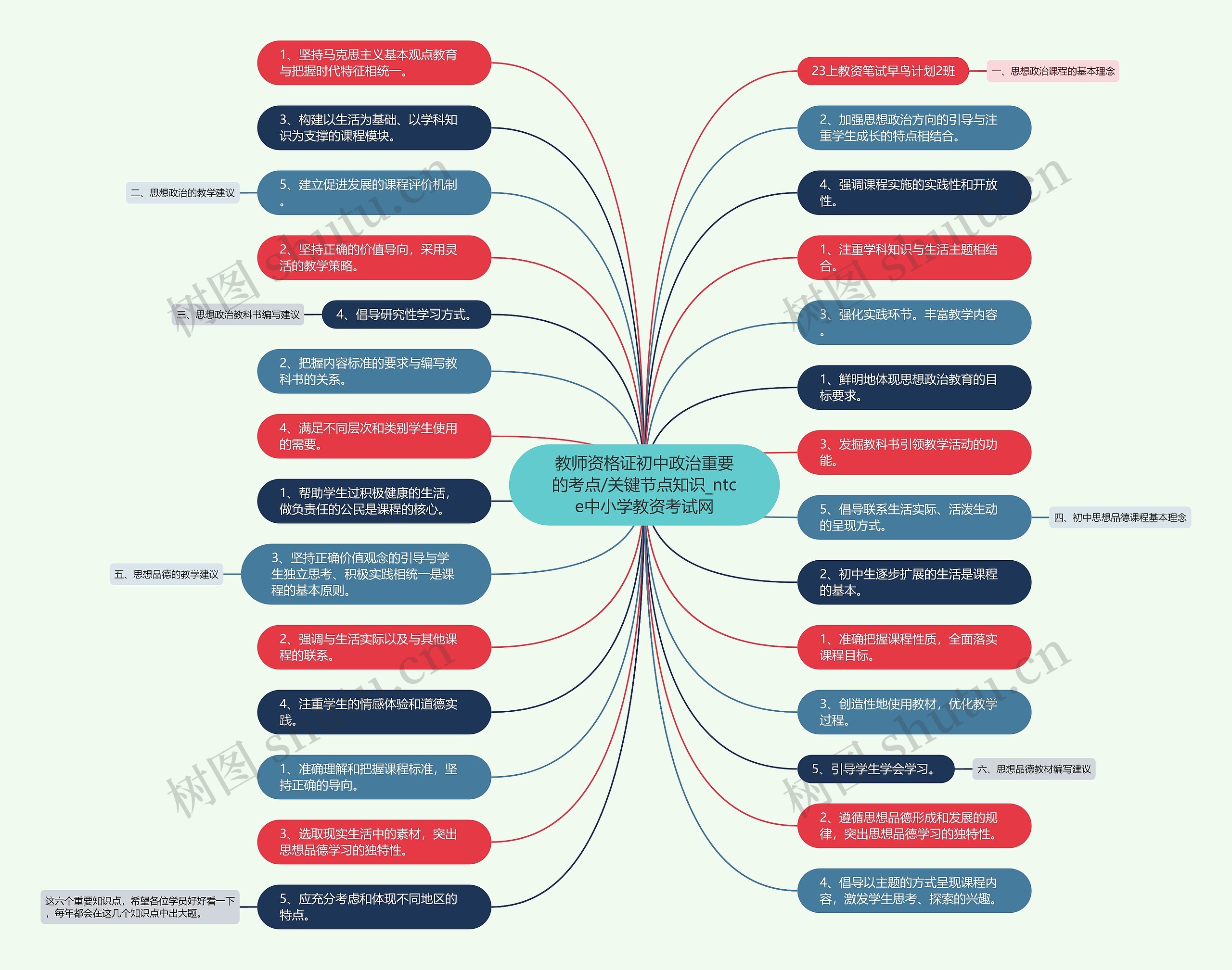 教师资格证初中政治重要的考点/关键节点知识_ntce中小学教资考试网思维导图