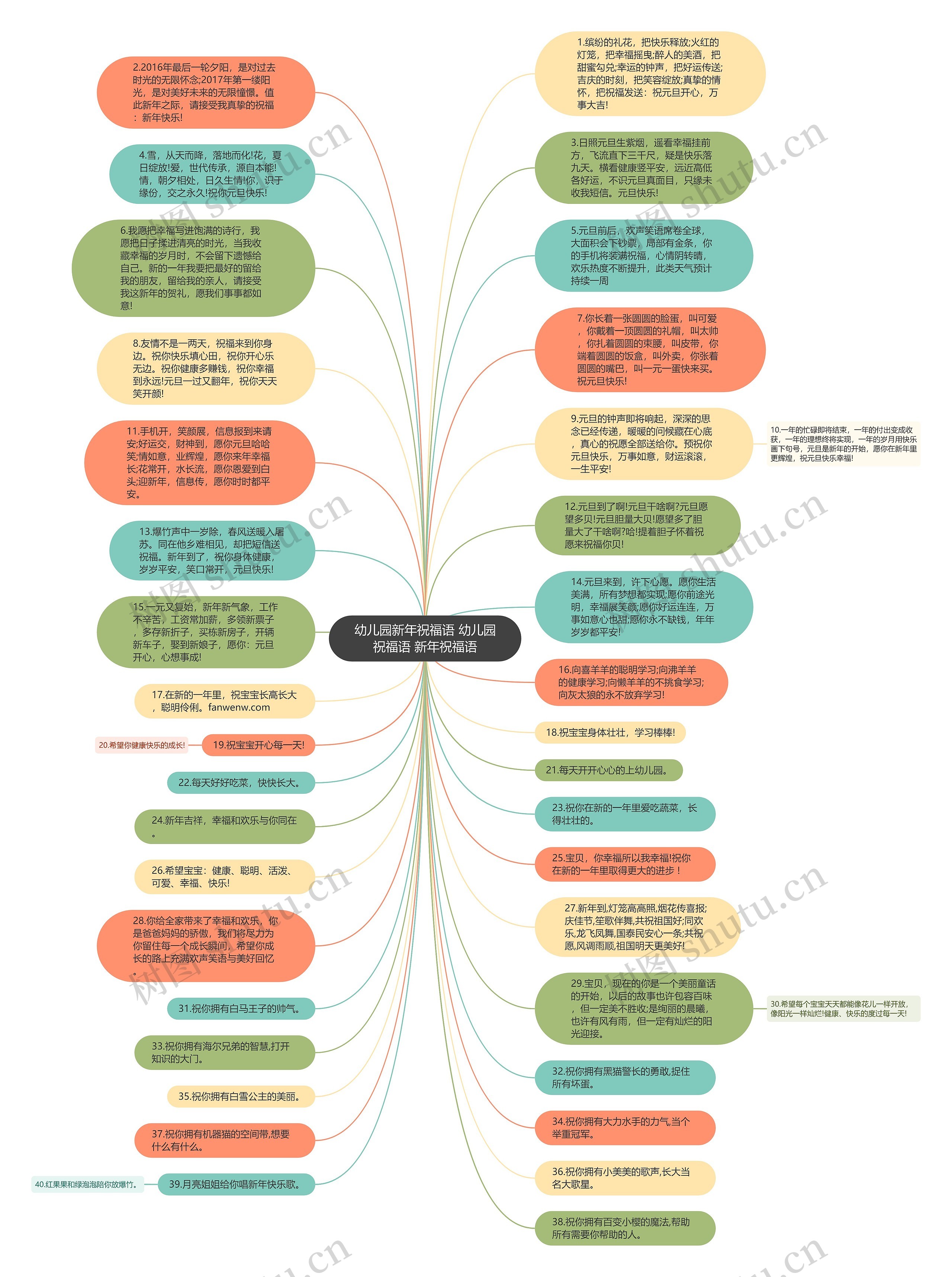 幼儿园新年祝福语 幼儿园祝福语 新年祝福语思维导图