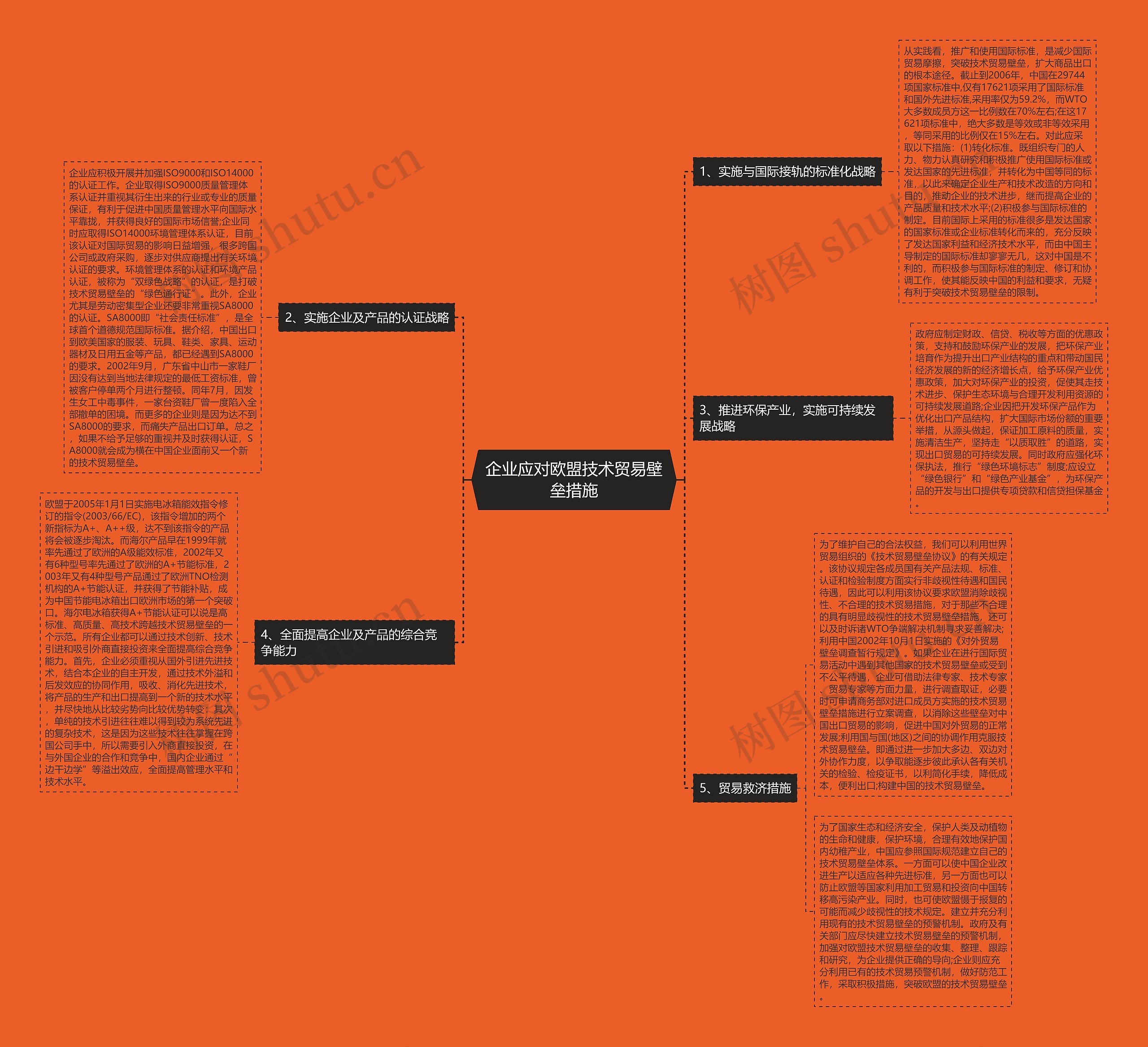 企业应对欧盟技术贸易壁垒措施思维导图