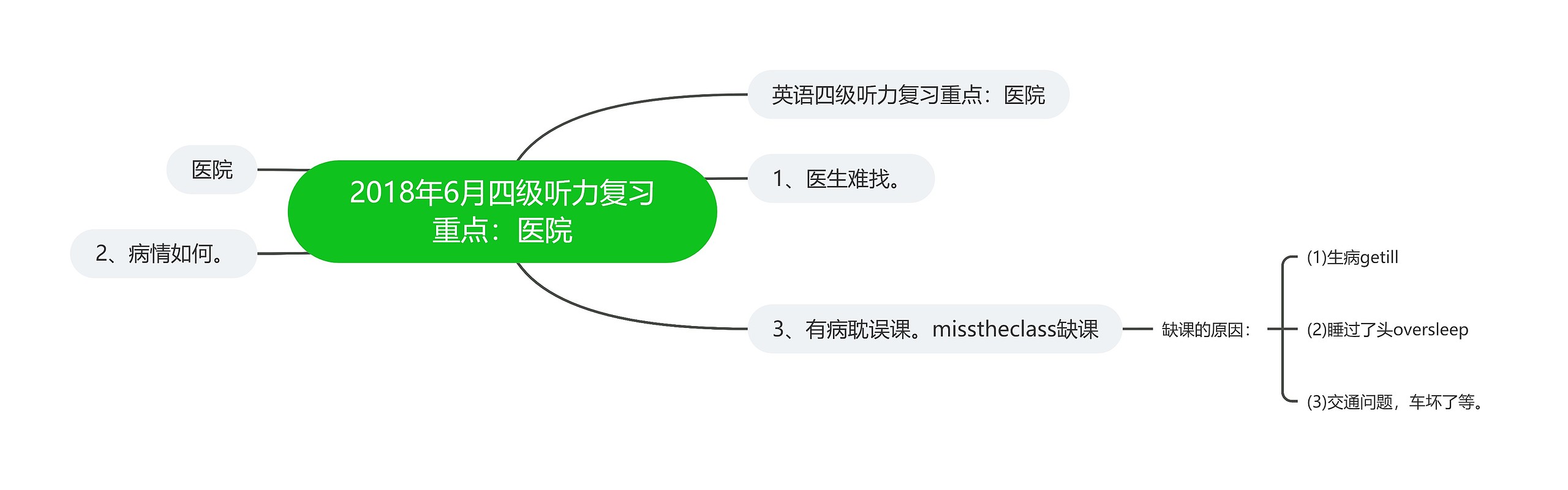 2018年6月四级听力复习重点：医院思维导图