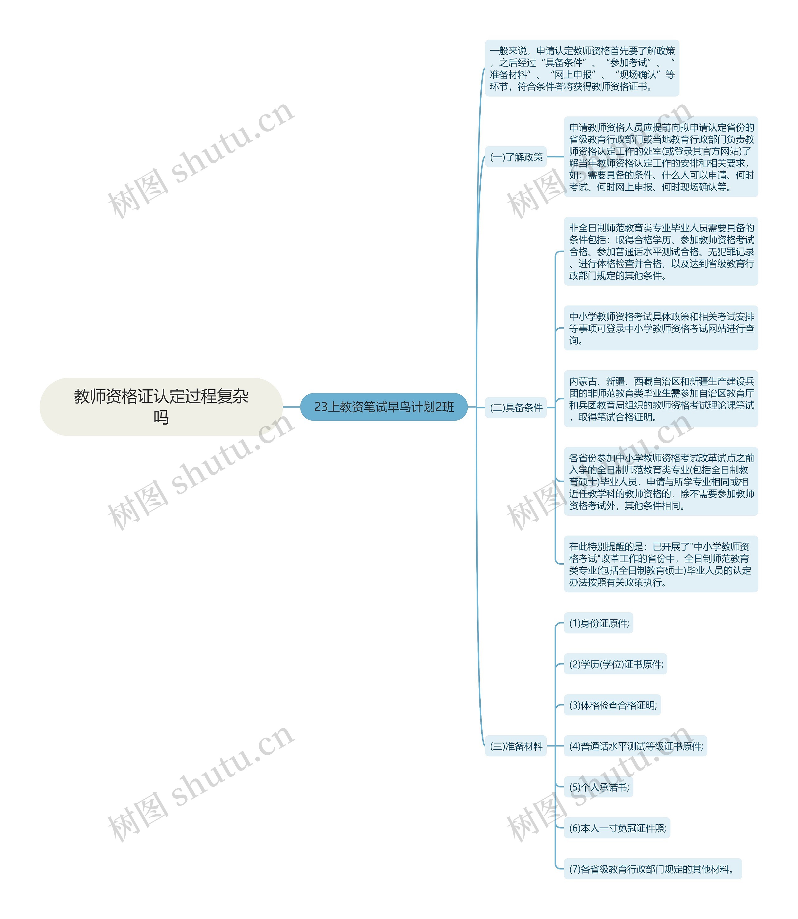 教师资格证认定过程复杂吗思维导图