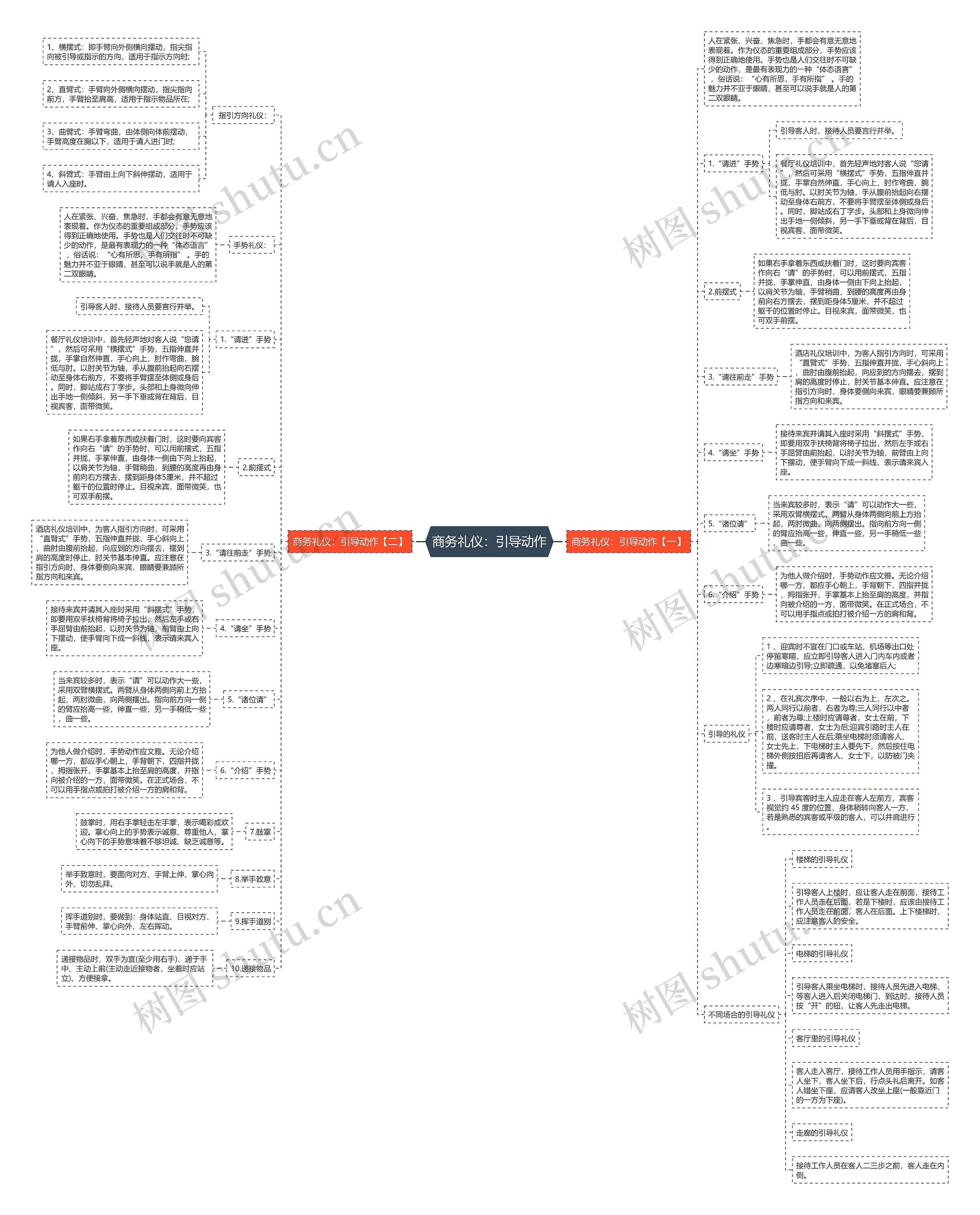 商务礼仪：引导动作思维导图