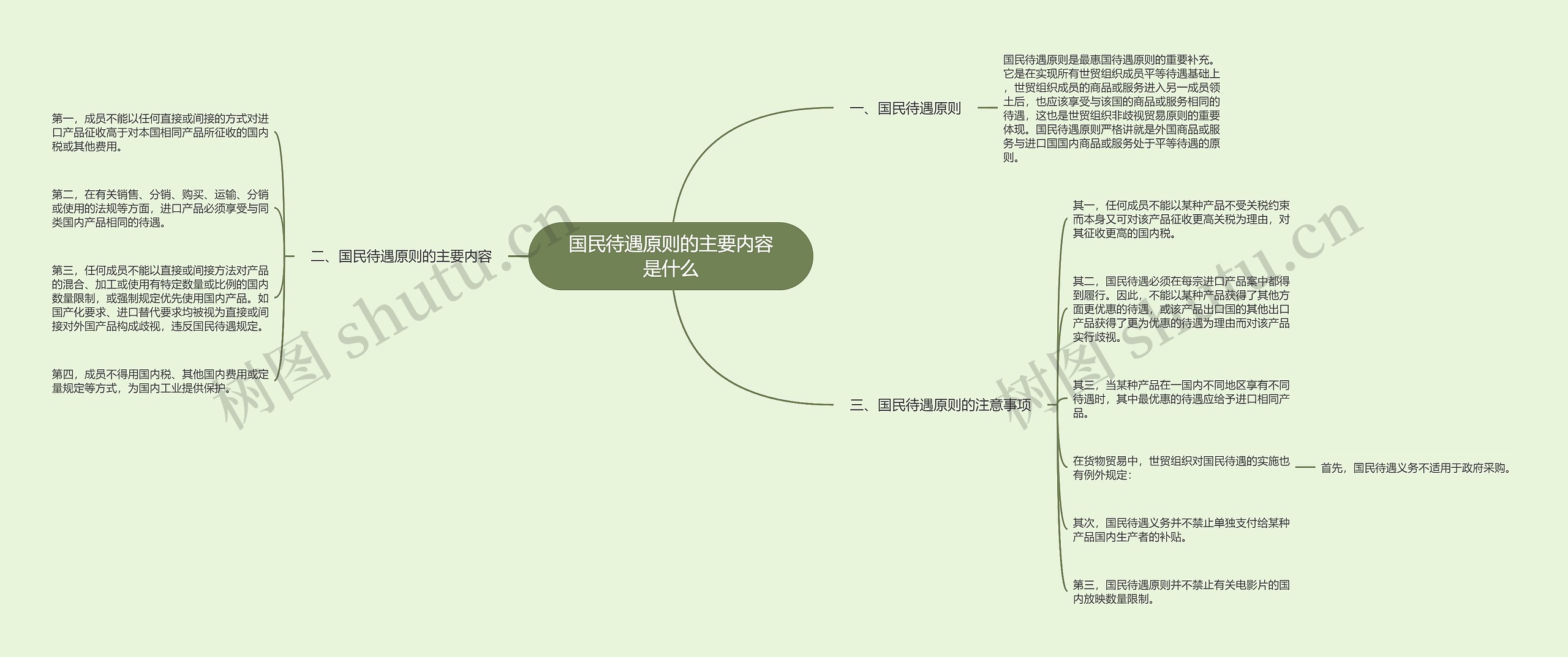 国民待遇原则的主要内容是什么思维导图