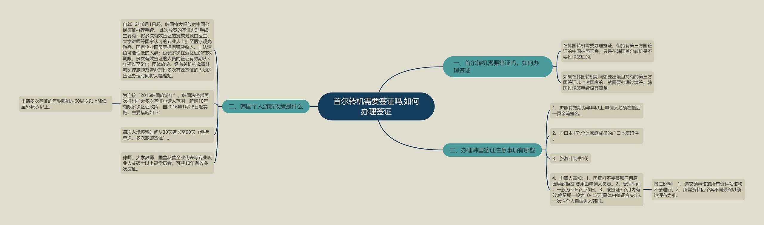 首尔转机需要签证吗,如何办理签证思维导图