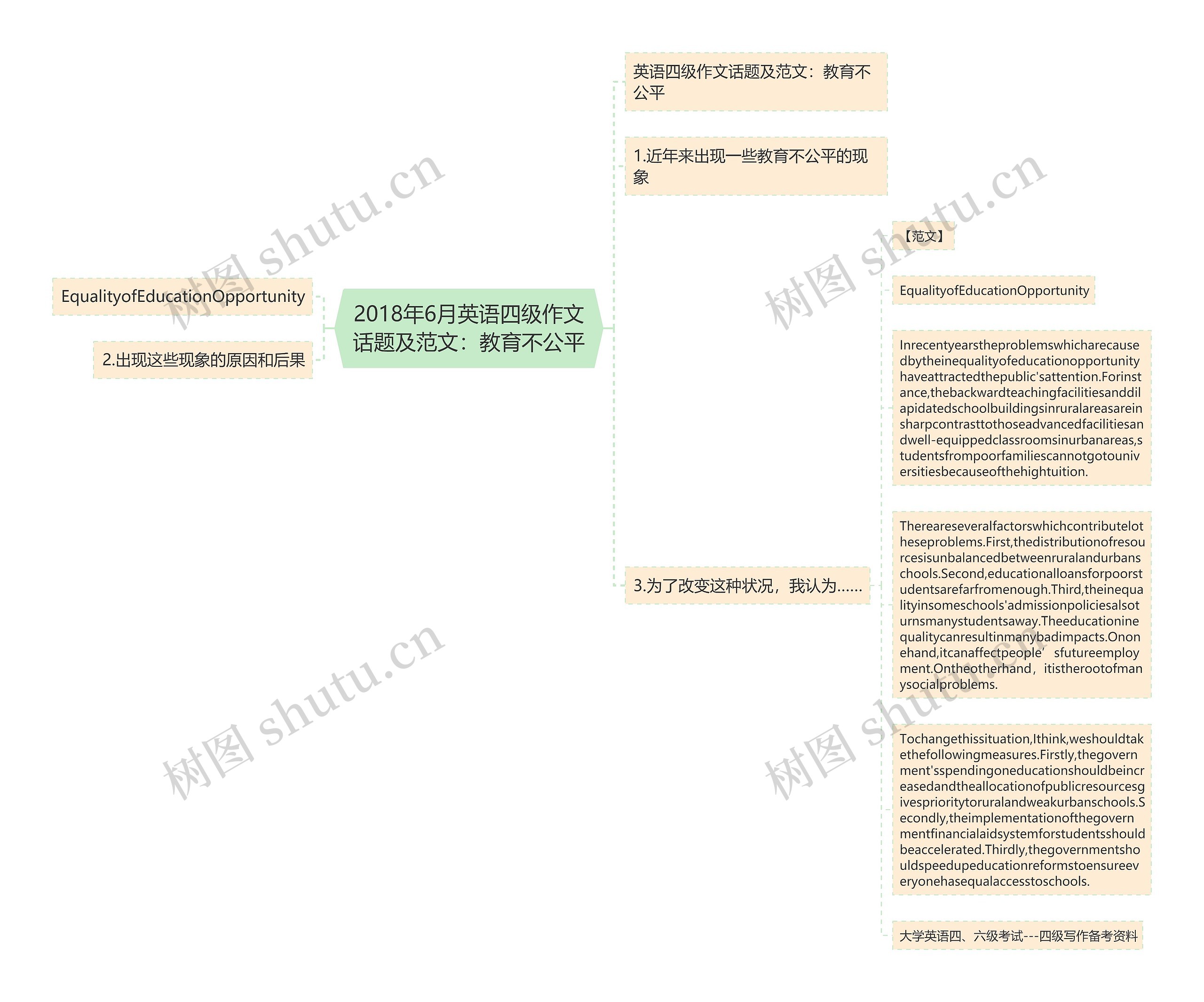 2018年6月英语四级作文话题及范文：教育不公平思维导图