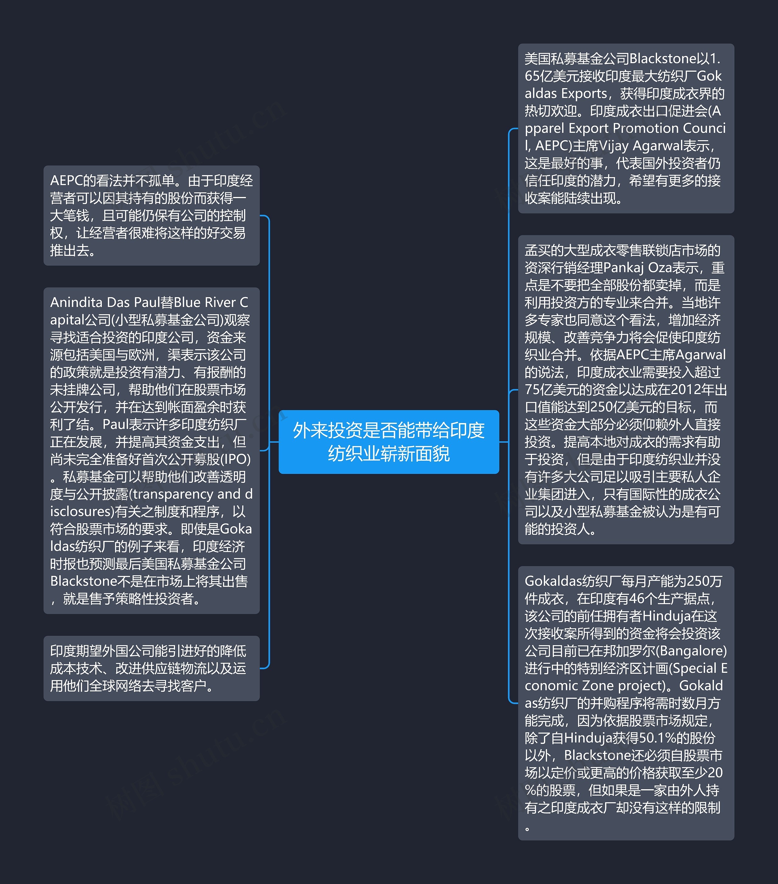 外来投资是否能带给印度纺织业崭新面貌思维导图