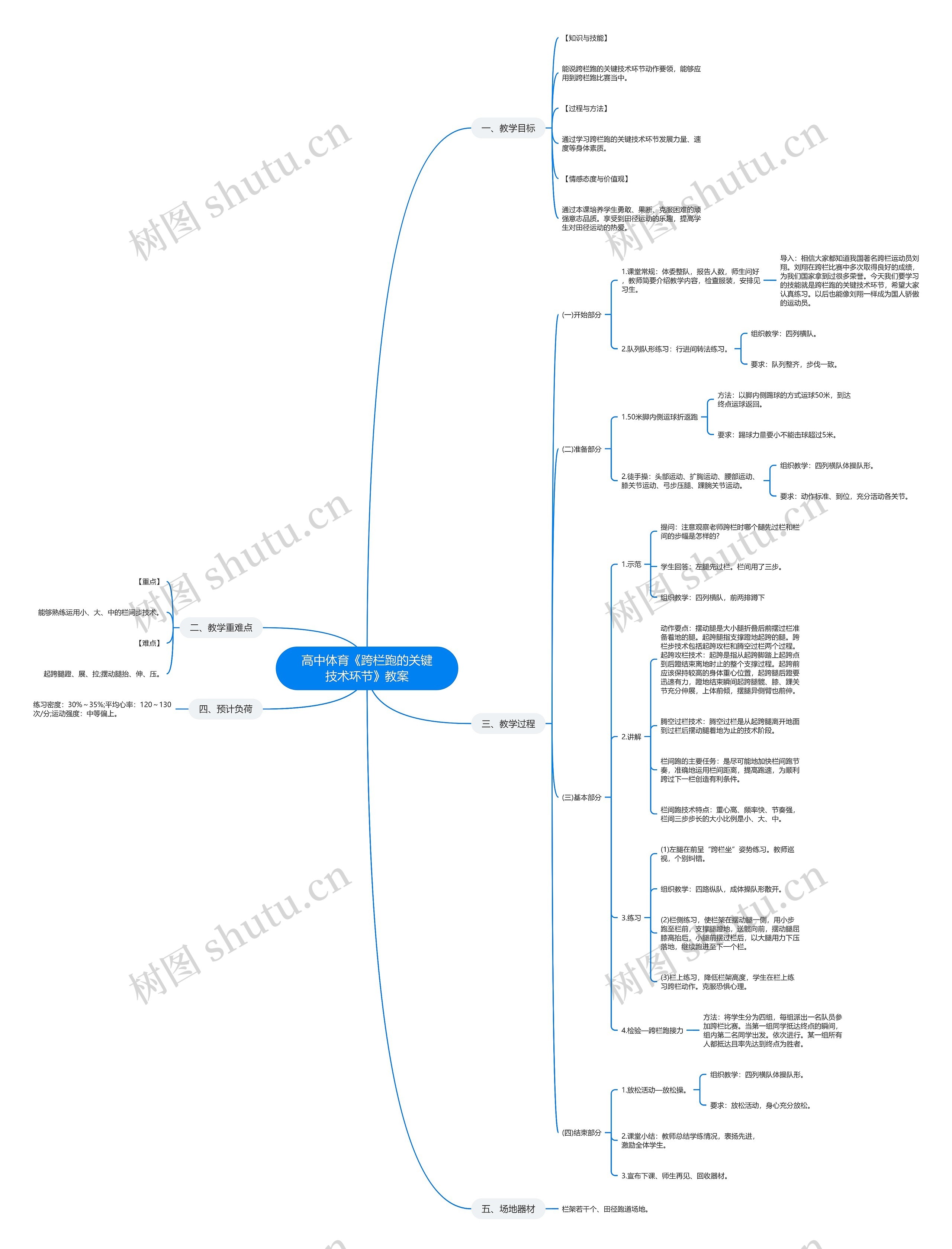 高中体育《跨栏跑的关键技术环节》教案思维导图