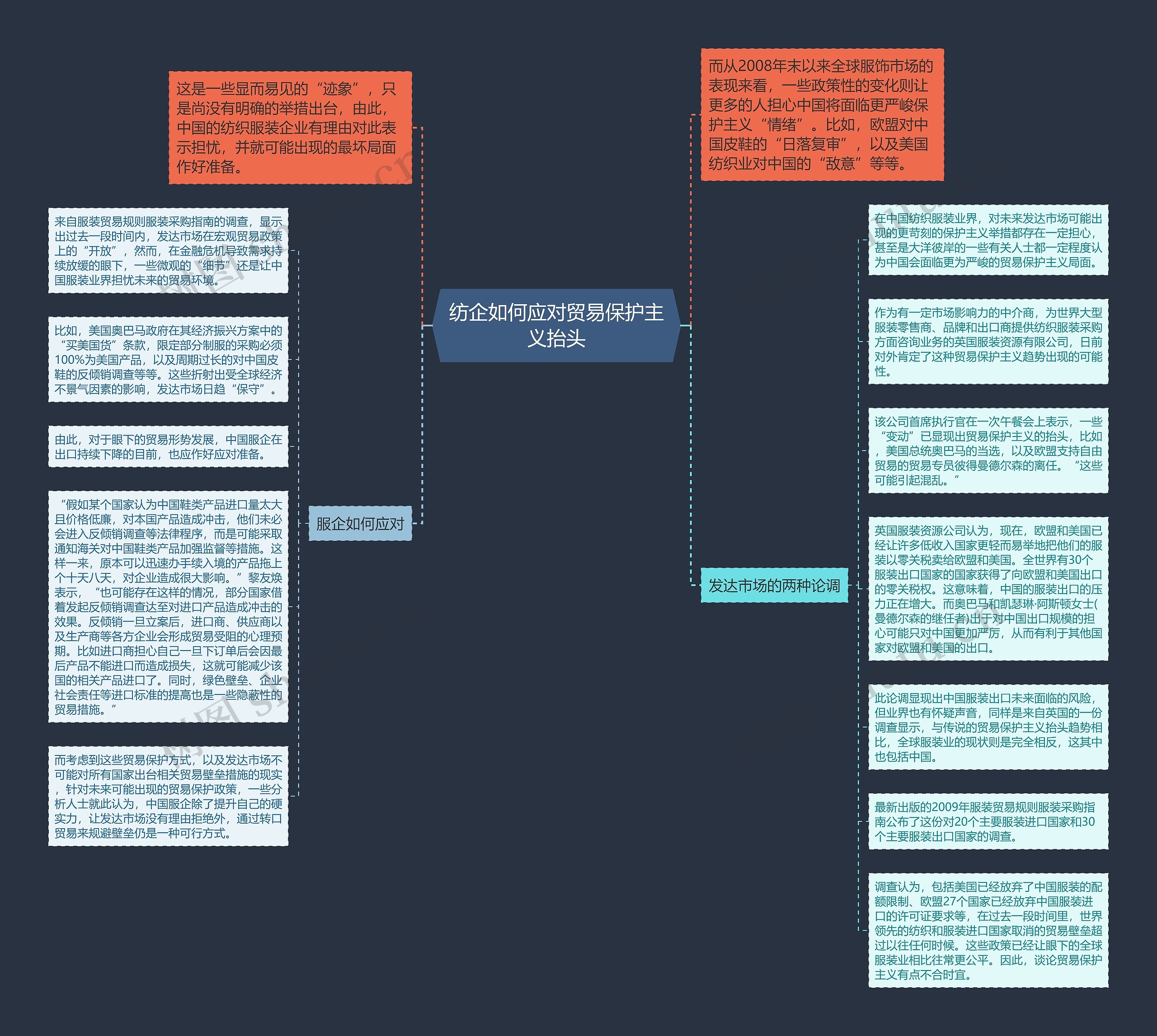纺企如何应对贸易保护主义抬头思维导图