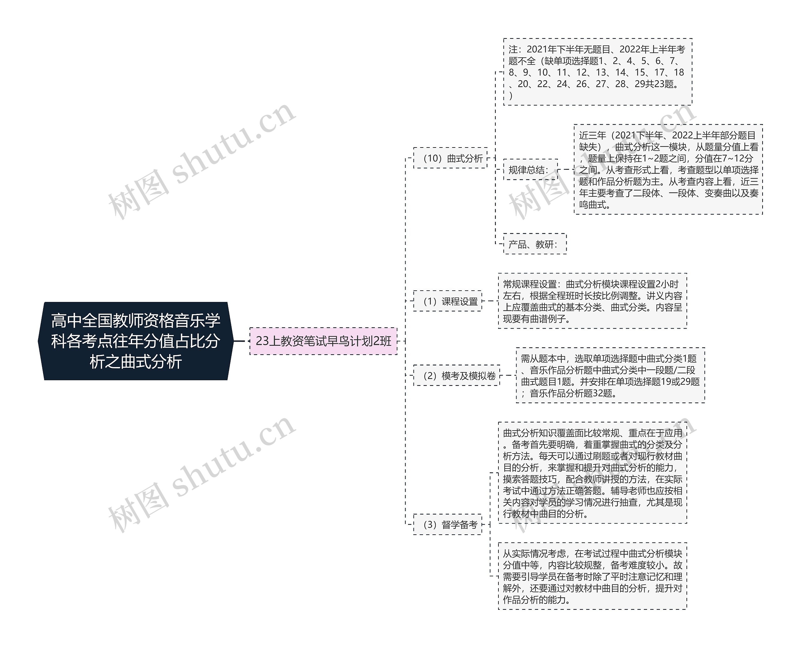 高中全国教师资格音乐学科各考点往年分值占比分析之曲式分析