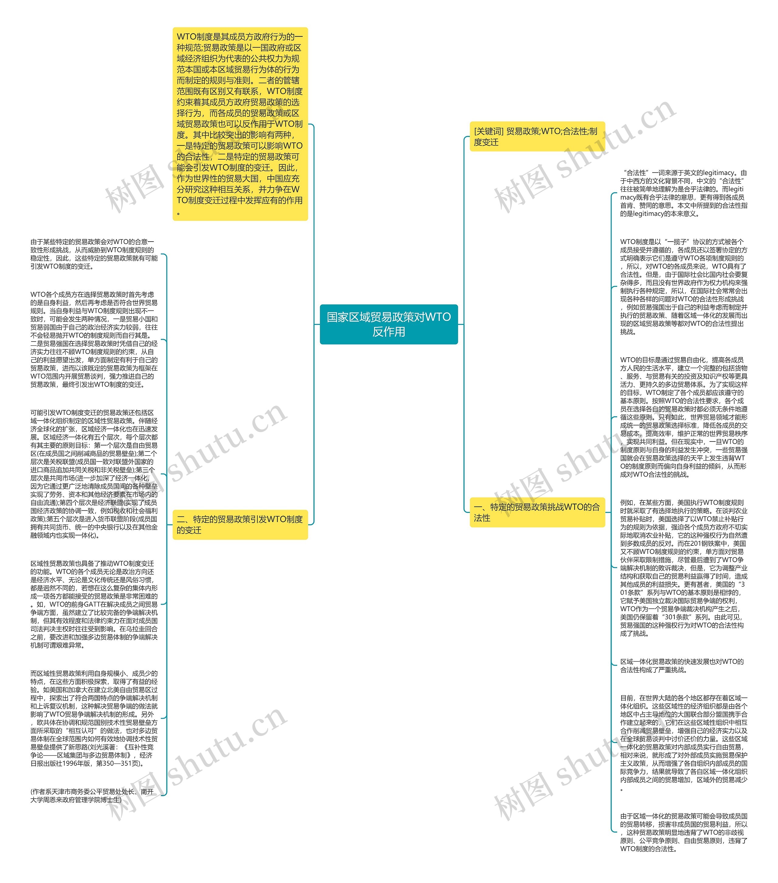 国家区域贸易政策对WTO反作用思维导图