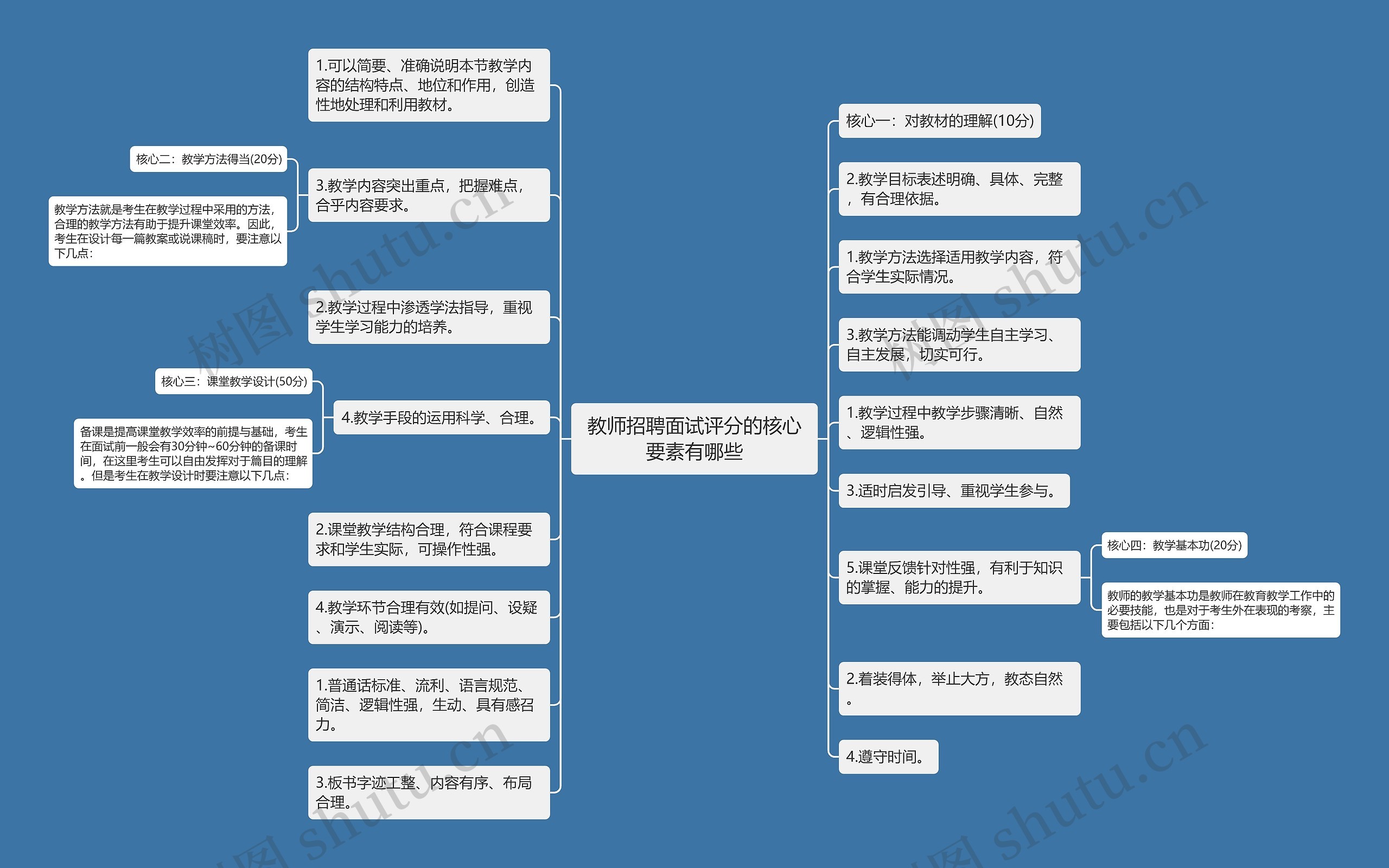 教师招聘面试评分的核心要素有哪些思维导图