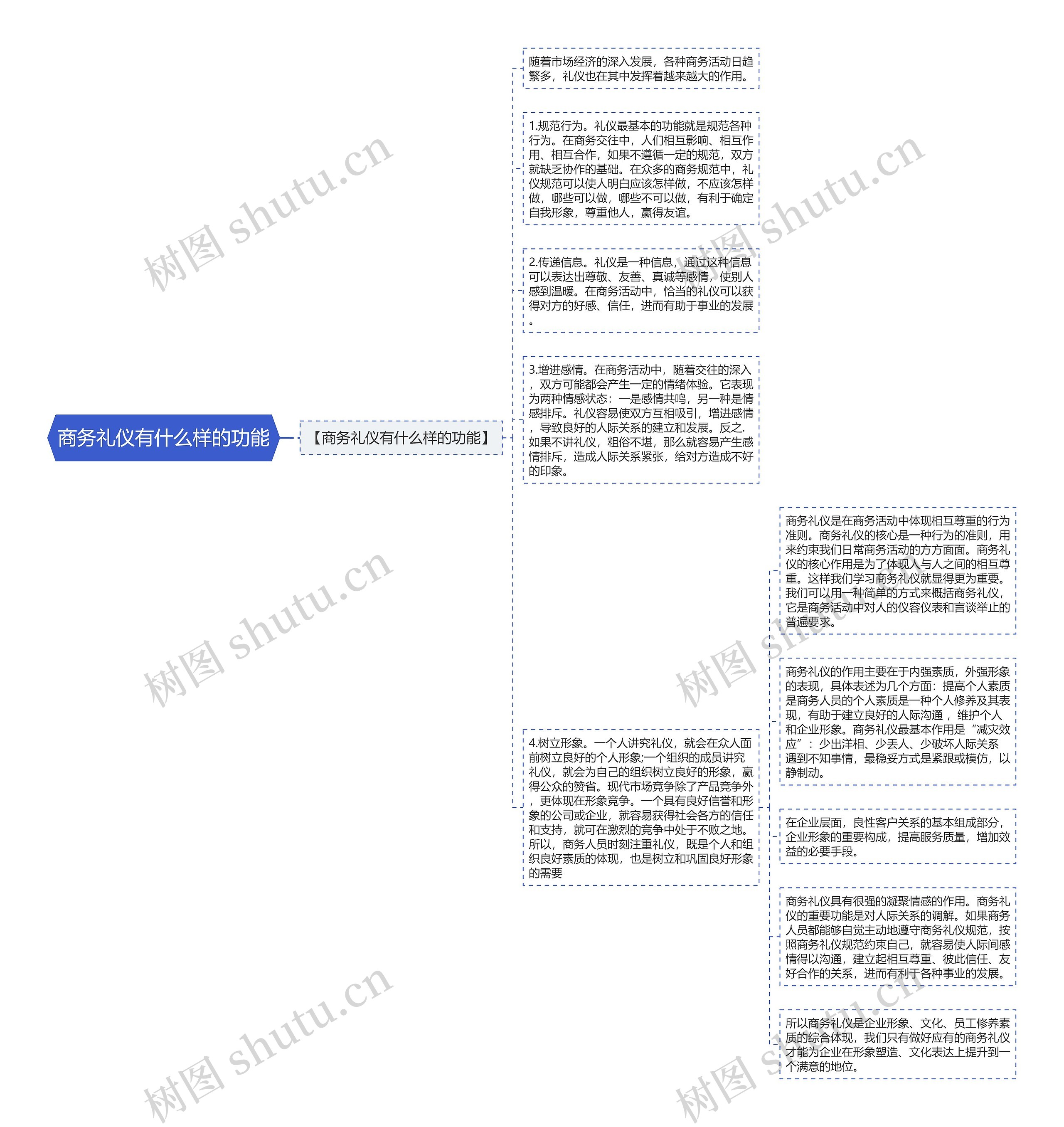 商务礼仪有什么样的功能思维导图