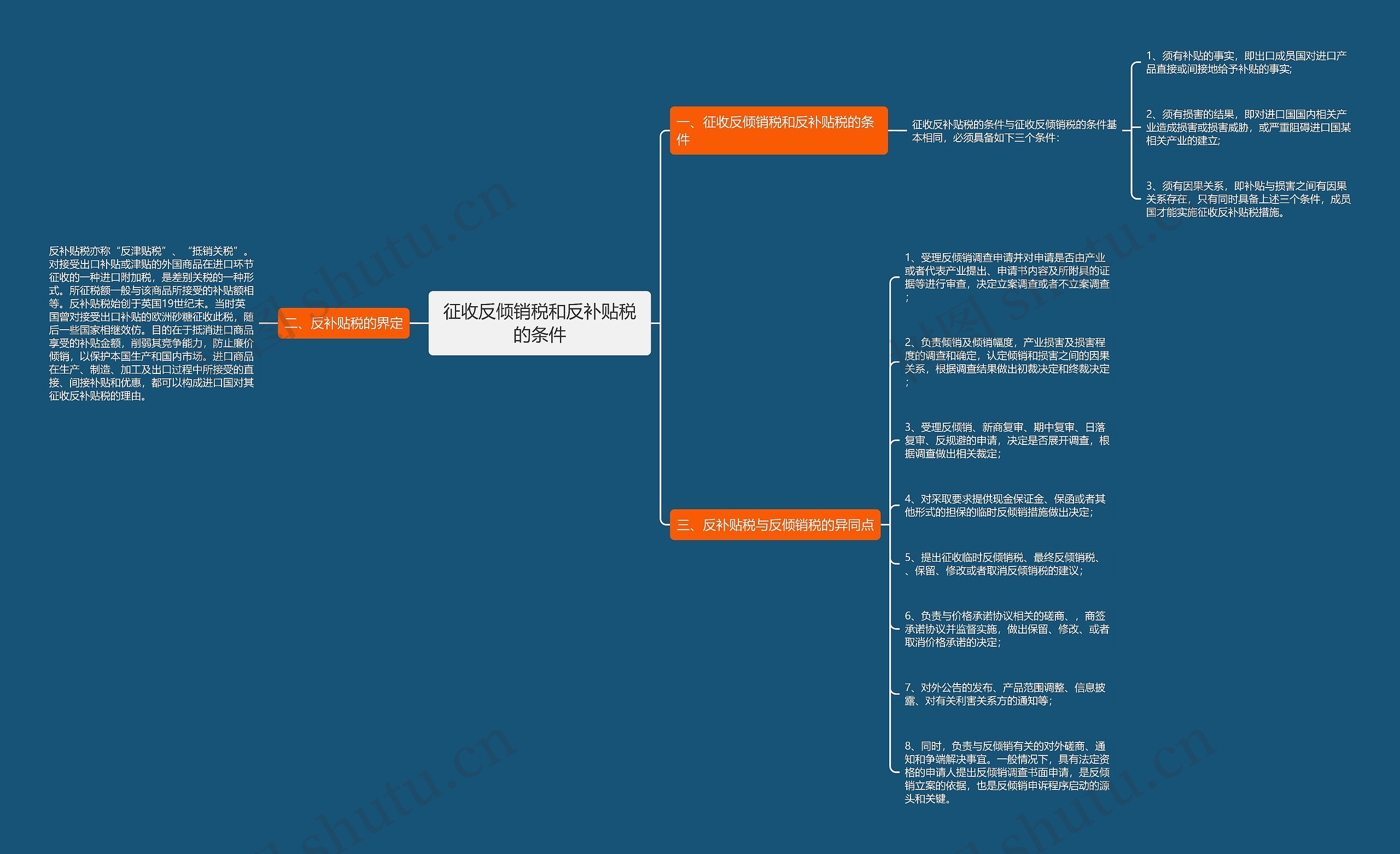 征收反倾销税和反补贴税的条件思维导图