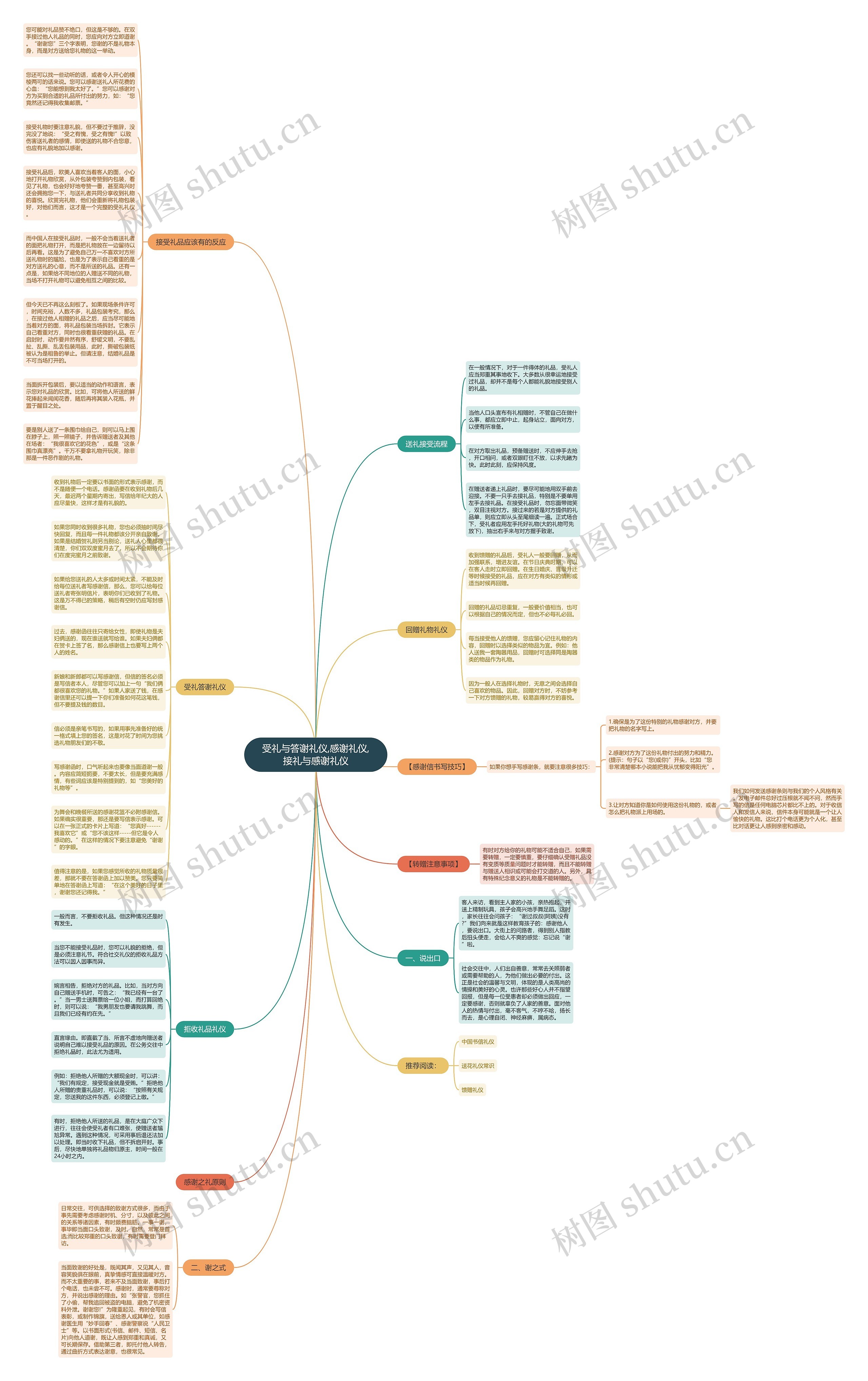 受礼与答谢礼仪,感谢礼仪,接礼与感谢礼仪思维导图
