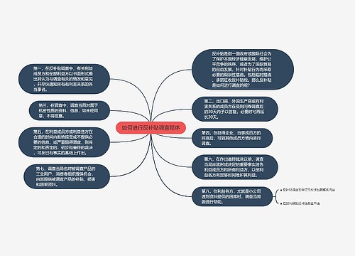 如何进行反补贴调查程序